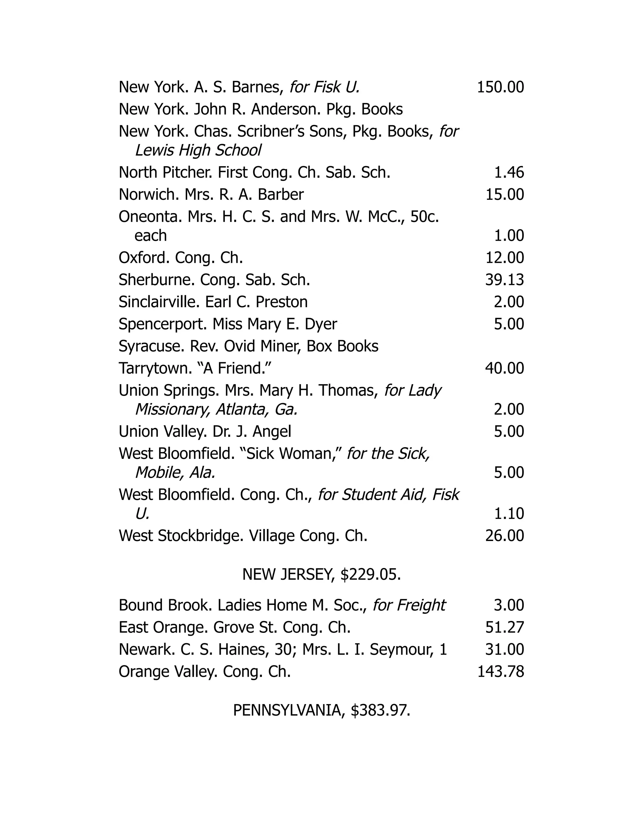 New York. A. S. Barnes, for Fisk U. 150.00
New York. John R. Anderson. Pkg. Books
New York. Chas. Scribner’s Sons, Pkg. Books, for
Lewis High School
North Pitcher. First Cong. Ch. Sab. Sch. 1.46
Norwich. Mrs. R. A. Barber 15.00
Oneonta. Mrs. H. C. S. and Mrs. W. McC., 50c.
each 1.00
Oxford. Cong. Ch. 12.00
Sherburne. Cong. Sab. Sch. 39.13
Sinclairville. Earl C. Preston 2.00
Spencerport. Miss Mary E. Dyer 5.00
Syracuse. Rev. Ovid Miner, Box Books
Tarrytown. “A Friend.” 40.00
Union Springs. Mrs. Mary H. Thomas, for Lady
Missionary, Atlanta, Ga. 2.00
Union Valley. Dr. J. Angel 5.00
West Bloomfield. “Sick Woman,” for the Sick,
Mobile, Ala. 5.00
West Bloomfield. Cong. Ch., for Student Aid, Fisk
U. 1.10
West Stockbridge. Village Cong. Ch. 26.00
NEW JERSEY, $229.05.
Bound Brook. Ladies Home M. Soc., for Freight 3.00
East Orange. Grove St. Cong. Ch. 51.27
Newark. C. S. Haines, 30; Mrs. L. I. Seymour, 1 31.00
Orange Valley. Cong. Ch. 143.78
PENNSYLVANIA, $383.97.
 