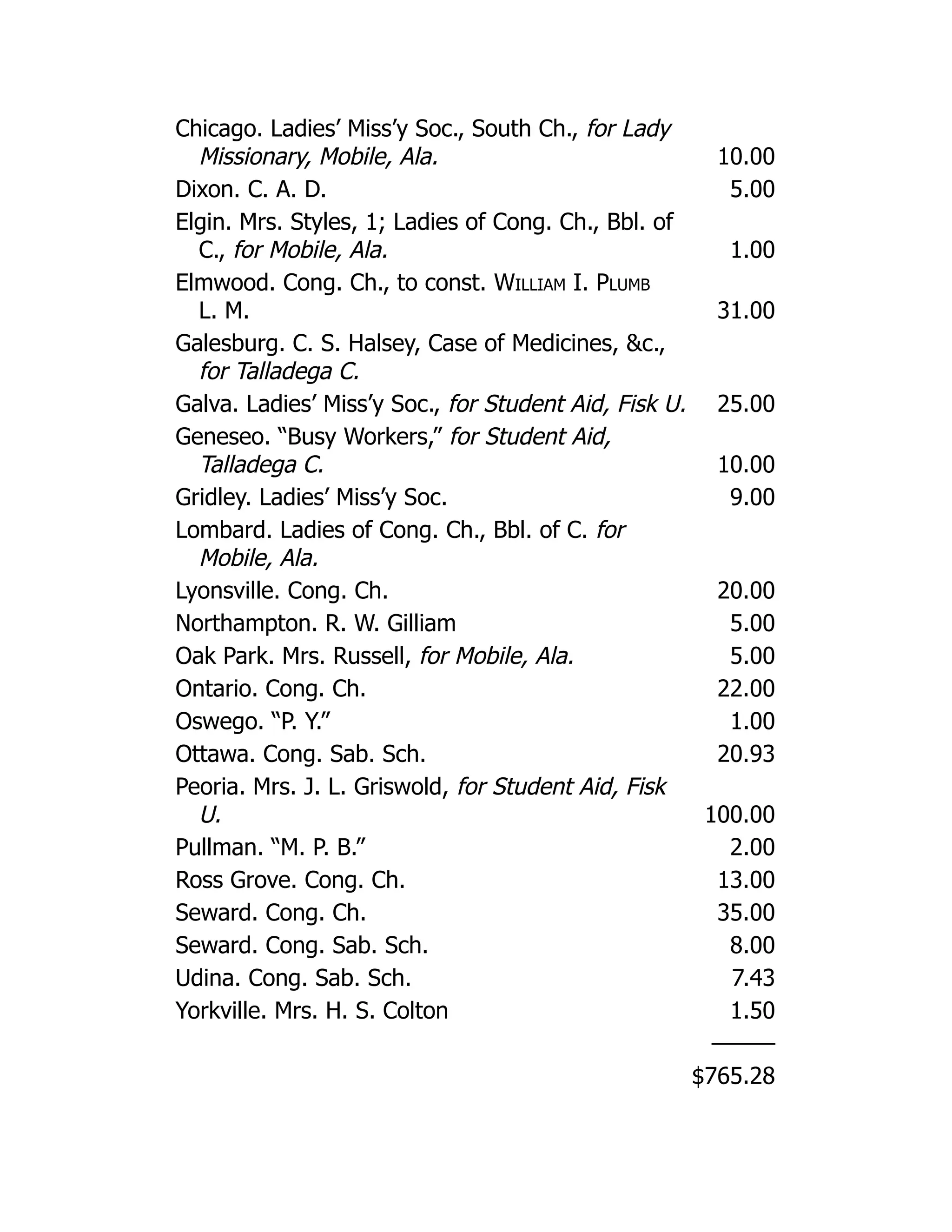 Chicago. Ladies’ Miss’y Soc., South Ch., for Lady
Missionary, Mobile, Ala. 10.00
Dixon. C. A. D. 5.00
Elgin. Mrs. Styles, 1; Ladies of Cong. Ch., Bbl. of
C., for Mobile, Ala. 1.00
Elmwood. Cong. Ch., to const. William I. Plumb
L. M. 31.00
Galesburg. C. S. Halsey, Case of Medicines, &c.,
for Talladega C.
Galva. Ladies’ Miss’y Soc., for Student Aid, Fisk U. 25.00
Geneseo. “Busy Workers,” for Student Aid,
Talladega C. 10.00
Gridley. Ladies’ Miss’y Soc. 9.00
Lombard. Ladies of Cong. Ch., Bbl. of C. for
Mobile, Ala.
Lyonsville. Cong. Ch. 20.00
Northampton. R. W. Gilliam 5.00
Oak Park. Mrs. Russell, for Mobile, Ala. 5.00
Ontario. Cong. Ch. 22.00
Oswego. “P. Y.” 1.00
Ottawa. Cong. Sab. Sch. 20.93
Peoria. Mrs. J. L. Griswold, for Student Aid, Fisk
U. 100.00
Pullman. “M. P. B.” 2.00
Ross Grove. Cong. Ch. 13.00
Seward. Cong. Ch. 35.00
Seward. Cong. Sab. Sch. 8.00
Udina. Cong. Sab. Sch. 7.43
Yorkville. Mrs. H. S. Colton 1.50
———
$765.28
 