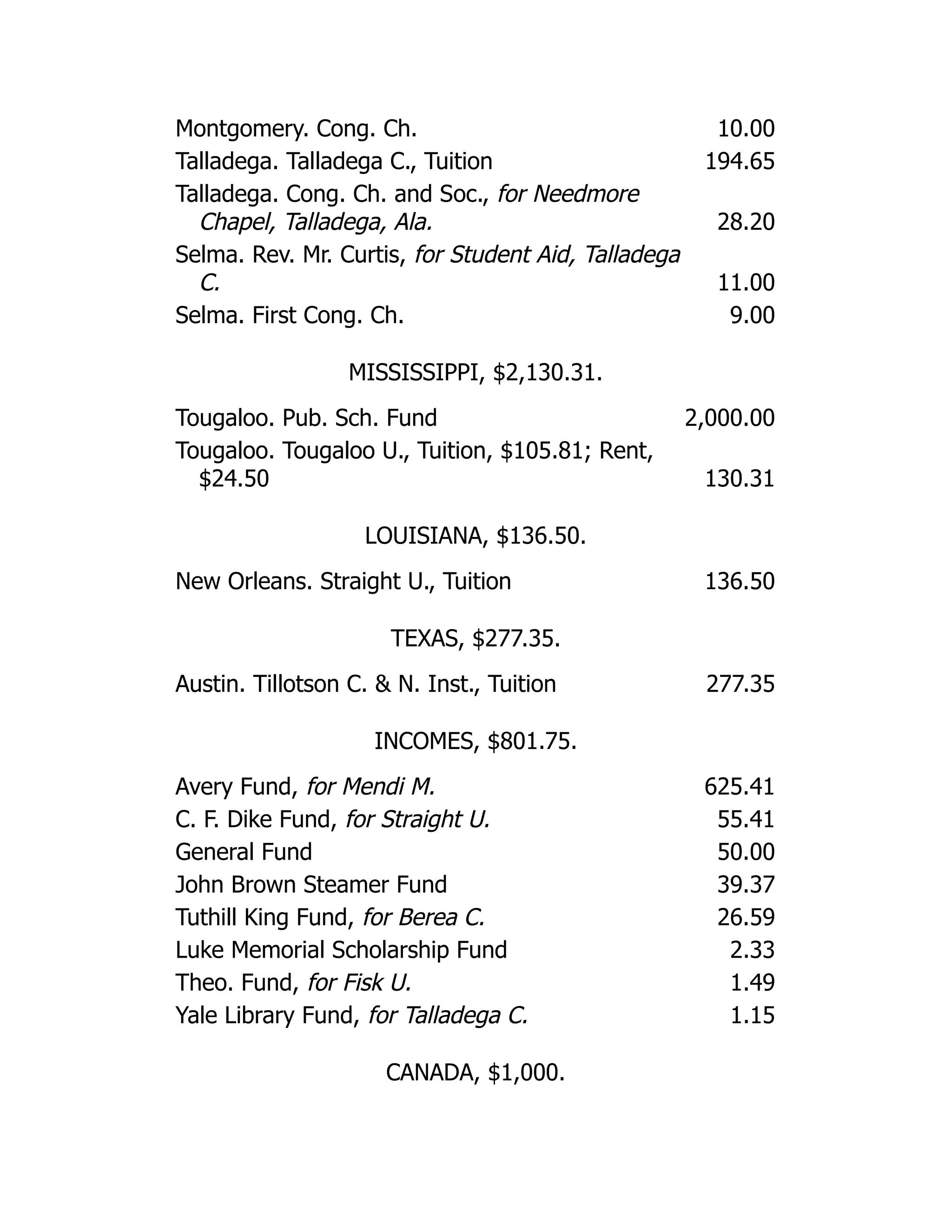Montgomery. Cong. Ch. 10.00
Talladega. Talladega C., Tuition 194.65
Talladega. Cong. Ch. and Soc., for Needmore
Chapel, Talladega, Ala. 28.20
Selma. Rev. Mr. Curtis, for Student Aid, Talladega
C. 11.00
Selma. First Cong. Ch. 9.00
MISSISSIPPI, $2,130.31.
Tougaloo. Pub. Sch. Fund 2,000.00
Tougaloo. Tougaloo U., Tuition, $105.81; Rent,
$24.50 130.31
LOUISIANA, $136.50.
New Orleans. Straight U., Tuition 136.50
TEXAS, $277.35.
Austin. Tillotson C. & N. Inst., Tuition 277.35
INCOMES, $801.75.
Avery Fund, for Mendi M. 625.41
C. F. Dike Fund, for Straight U. 55.41
General Fund 50.00
John Brown Steamer Fund 39.37
Tuthill King Fund, for Berea C. 26.59
Luke Memorial Scholarship Fund 2.33
Theo. Fund, for Fisk U. 1.49
Yale Library Fund, for Talladega C. 1.15
CANADA, $1,000.
 