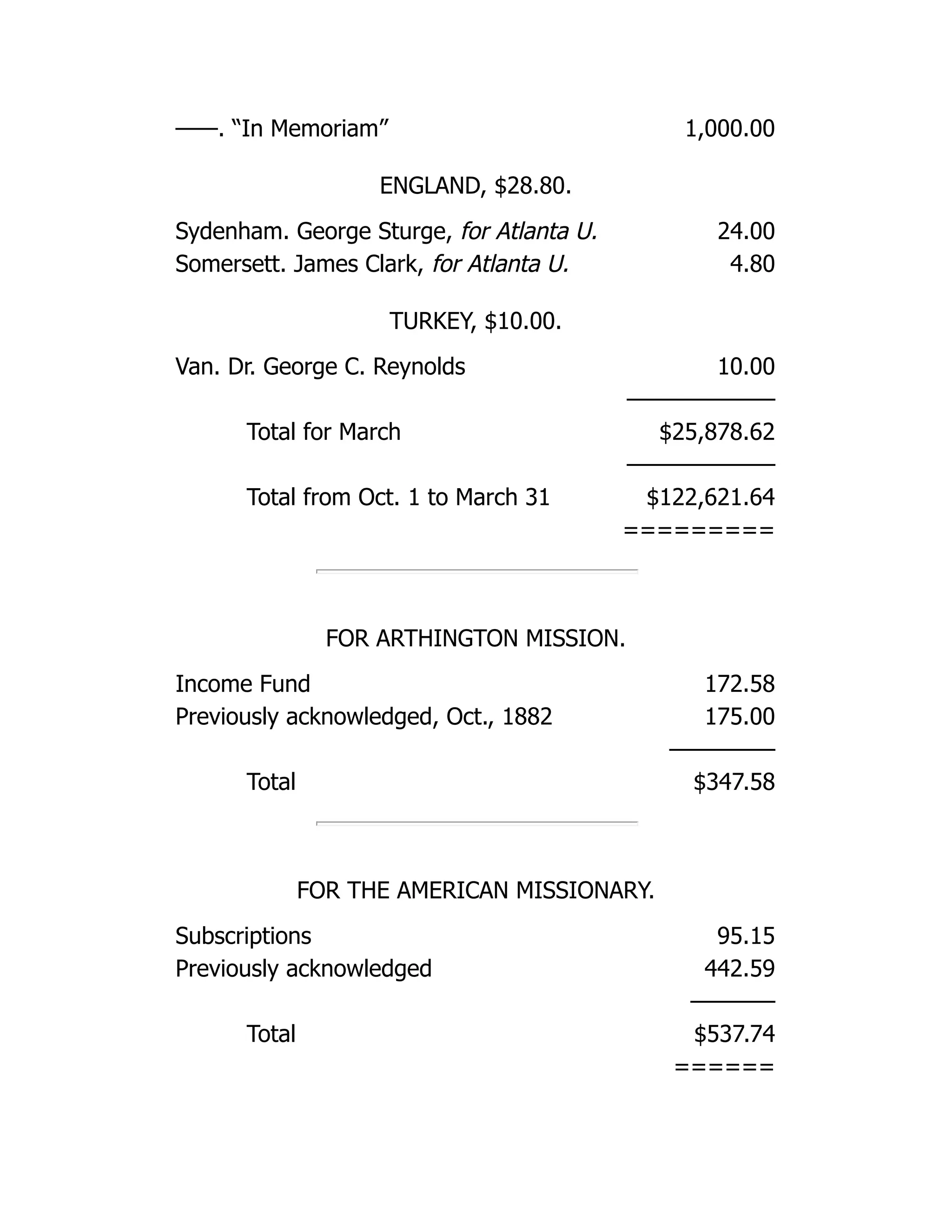 ——. “In Memoriam” 1,000.00
ENGLAND, $28.80.
Sydenham. George Sturge, for Atlanta U. 24.00
Somersett. James Clark, for Atlanta U. 4.80
TURKEY, $10.00.
Van. Dr. George C. Reynolds 10.00
———————
Total for March $25,878.62
———————
Total from Oct. 1 to March 31 $122,621.64
=========
FOR ARTHINGTON MISSION.
Income Fund 172.58
Previously acknowledged, Oct., 1882 175.00
—————
Total $347.58
FOR THE AMERICAN MISSIONARY.
Subscriptions 95.15
Previously acknowledged 442.59
————
Total $537.74
======
 