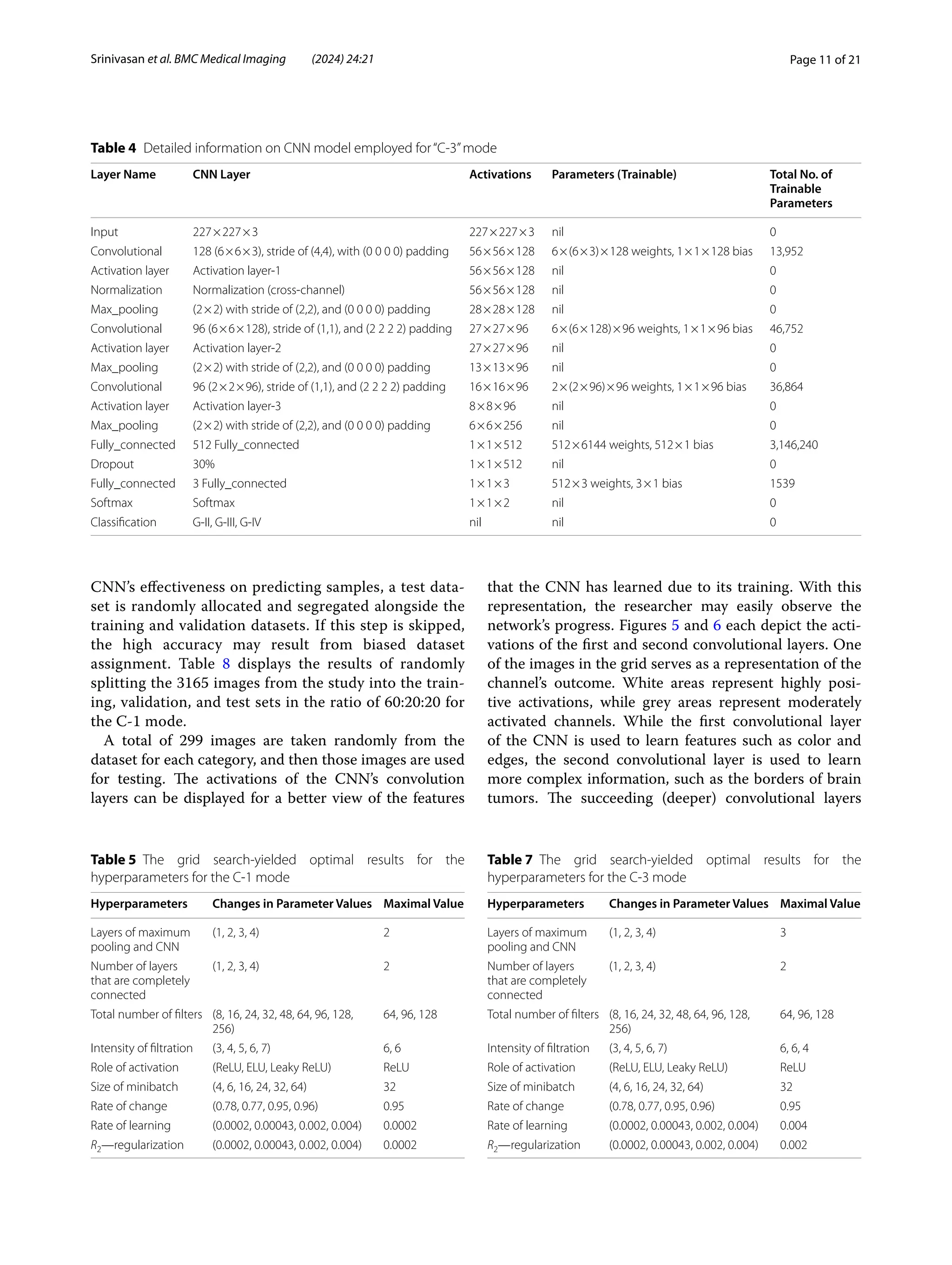 Page 11 of 21
Srinivasan et al. BMC Medical Imaging (2024) 24:21
CNN’s effectiveness on predicting samples, a test data-
set is randomly allocated and segregated alongside the
training and validation datasets. If this step is skipped,
the high accuracy may result from biased dataset
assignment. Table 8 displays the results of randomly
splitting the 3165 images from the study into the train-
ing, validation, and test sets in the ratio of 60:20:20 for
the C-1 mode.
A total of 299 images are taken randomly from the
dataset for each category, and then those images are used
for testing. The activations of the CNN’s convolution
layers can be displayed for a better view of the features
that the CNN has learned due to its training. With this
representation, the researcher may easily observe the
network’s progress. Figures 5 and 6 each depict the acti-
vations of the first and second convolutional layers. One
of the images in the grid serves as a representation of the
channel’s outcome. White areas represent highly posi-
tive activations, while grey areas represent moderately
activated channels. While the first convolutional layer
of the CNN is used to learn features such as color and
edges, the second convolutional layer is used to learn
more complex information, such as the borders of brain
tumors. The succeeding (deeper) convolutional layers
Table 4 Detailed information on CNN model employed for“C-3”mode
Layer Name CNN Layer Activations Parameters (Trainable) Total No. of
Trainable
Parameters
Input 227×227×3 227×227×3 nil 0
Convolutional 128 (6×6×3), stride of (4,4), with (0 0 0 0) padding 56×56×128 6×(6×3)×128 weights, 1×1×128 bias 13,952
Activation layer Activation layer-1 56×56×128 nil 0
Normalization Normalization (cross-channel) 56×56×128 nil 0
Max_pooling (2×2) with stride of (2,2), and (0 0 0 0) padding 28×28×128 nil 0
Convolutional 96 (6×6×128), stride of (1,1), and (2 2 2 2) padding 27×27×96 6×(6×128)×96 weights, 1×1×96 bias 46,752
Activation layer Activation layer-2 27×27×96 nil 0
Max_pooling (2×2) with stride of (2,2), and (0 0 0 0) padding 13×13×96 nil 0
Convolutional 96 (2×2×96), stride of (1,1), and (2 2 2 2) padding 16×16×96 2×(2×96)×96 weights, 1×1×96 bias 36,864
Activation layer Activation layer-3 8×8×96 nil 0
Max_pooling (2×2) with stride of (2,2), and (0 0 0 0) padding 6×6×256 nil 0
Fully_connected 512 Fully_connected 1×1×512 512×6144 weights, 512×1 bias 3,146,240
Dropout 30% 1×1×512 nil 0
Fully_connected 3 Fully_connected 1×1×3 512×3 weights, 3×1 bias 1539
Softmax Softmax 1×1×2 nil 0
Classification G-II, G-III, G-IV nil nil 0
Table 5 The grid search-yielded optimal results for the
hyperparameters for the C-1 mode
Hyperparameters Changes in Parameter Values Maximal Value
Layers of maximum
pooling and CNN
(1, 2, 3, 4) 2
Number of layers
that are completely
connected
(1, 2, 3, 4) 2
Total number of filters (8, 16, 24, 32, 48, 64, 96, 128,
256)
64, 96, 128
Intensity of filtration (3, 4, 5, 6, 7) 6, 6
Role of activation (ReLU, ELU, Leaky ReLU) ReLU
Size of minibatch (4, 6, 16, 24, 32, 64) 32
Rate of change (0.78, 0.77, 0.95, 0.96) 0.95
Rate of learning (0.0002, 0.00043, 0.002, 0.004) 0.0002
R2—regularization (0.0002, 0.00043, 0.002, 0.004) 0.0002
Table 7 The grid search-yielded optimal results for the
hyperparameters for the C-3 mode
Hyperparameters Changes in Parameter Values Maximal Value
Layers of maximum
pooling and CNN
(1, 2, 3, 4) 3
Number of layers
that are completely
connected
(1, 2, 3, 4) 2
Total number of filters (8, 16, 24, 32, 48, 64, 96, 128,
256)
64, 96, 128
Intensity of filtration (3, 4, 5, 6, 7) 6, 6, 4
Role of activation (ReLU, ELU, Leaky ReLU) ReLU
Size of minibatch (4, 6, 16, 24, 32, 64) 32
Rate of change (0.78, 0.77, 0.95, 0.96) 0.95
Rate of learning (0.0002, 0.00043, 0.002, 0.004) 0.004
R2—regularization (0.0002, 0.00043, 0.002, 0.004) 0.002
 