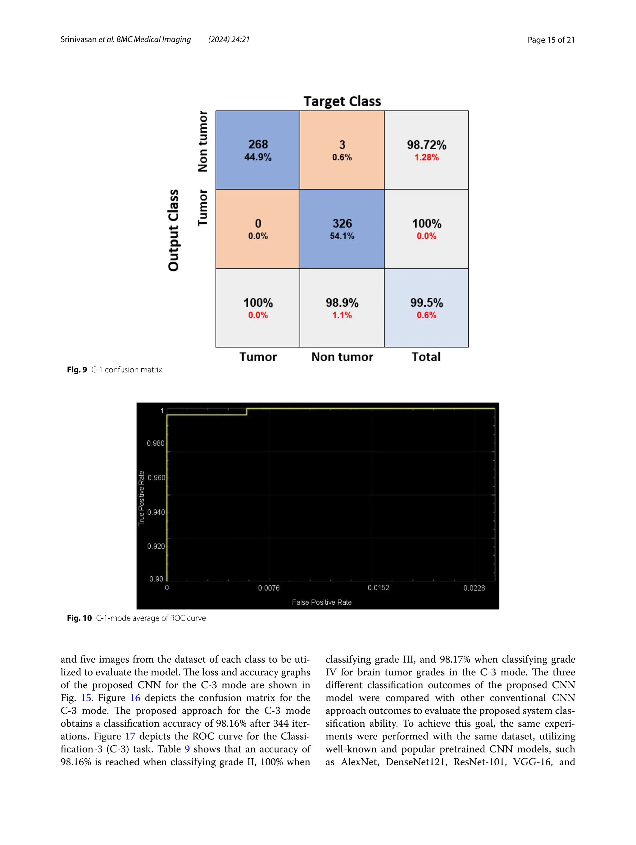 Page 15 of 21
Srinivasan et al. BMC Medical Imaging (2024) 24:21
and five images from the dataset of each class to be uti-
lized to evaluate the model. The loss and accuracy graphs
of the proposed CNN for the C-3 mode are shown in
Fig. 15. Figure 16 depicts the confusion matrix for the
C-3 mode. The proposed approach for the C-3 mode
obtains a classification accuracy of 98.16% after 344 iter-
ations. Figure 17 depicts the ROC curve for the Classi-
fication-3 (C-3) task. Table 9 shows that an accuracy of
98.16% is reached when classifying grade II, 100% when
classifying grade III, and 98.17% when classifying grade
IV for brain tumor grades in the C-3 mode. The three
different classification outcomes of the proposed CNN
model were compared with other conventional CNN
approach outcomes to evaluate the proposed system clas-
sification ability. To achieve this goal, the same experi-
ments were performed with the same dataset, utilizing
well-known and popular pretrained CNN models, such
as AlexNet, DenseNet121, ResNet-101, VGG-16, and
Fig. 9 C-1 confusion matrix
Fig. 10 C-1-mode average of ROC curve
 