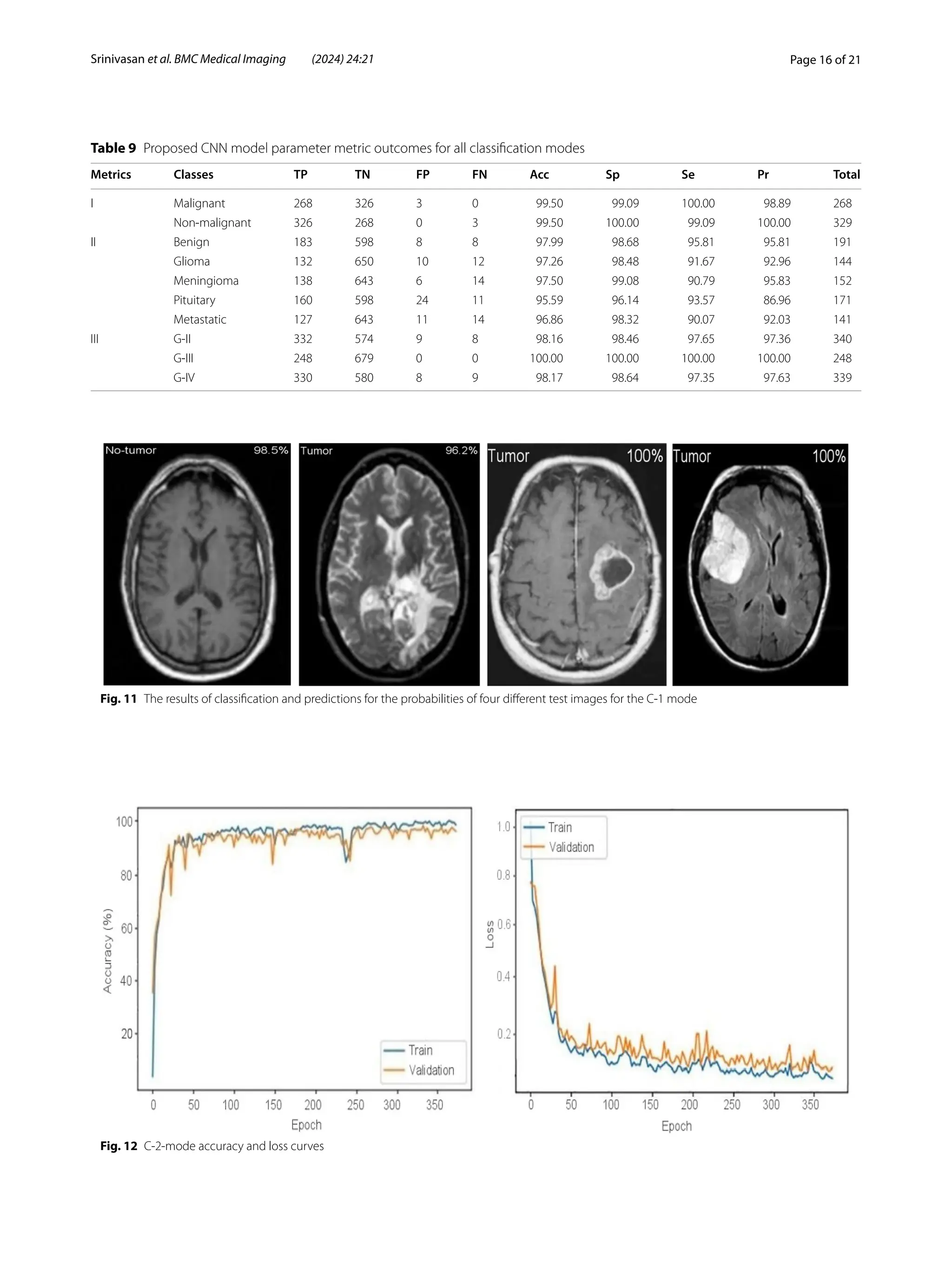 Page 16 of 21
Srinivasan et al. BMC Medical Imaging (2024) 24:21
Table 9 Proposed CNN model parameter metric outcomes for all classification modes
Metrics Classes TP TN FP FN Acc Sp Se Pr Total
I Malignant 268 326 3 0 99.50 99.09 100.00 98.89 268
Non-malignant 326 268 0 3 99.50 100.00 99.09 100.00 329
II Benign 183 598 8 8 97.99 98.68 95.81 95.81 191
Glioma 132 650 10 12 97.26 98.48 91.67 92.96 144
Meningioma 138 643 6 14 97.50 99.08 90.79 95.83 152
Pituitary 160 598 24 11 95.59 96.14 93.57 86.96 171
Metastatic 127 643 11 14 96.86 98.32 90.07 92.03 141
III G-II 332 574 9 8 98.16 98.46 97.65 97.36 340
G-III 248 679 0 0 100.00 100.00 100.00 100.00 248
G-IV 330 580 8 9 98.17 98.64 97.35 97.63 339
Fig. 11 The results of classification and predictions for the probabilities of four different test images for the C-1 mode
Fig. 12 C-2-mode accuracy and loss curves
 