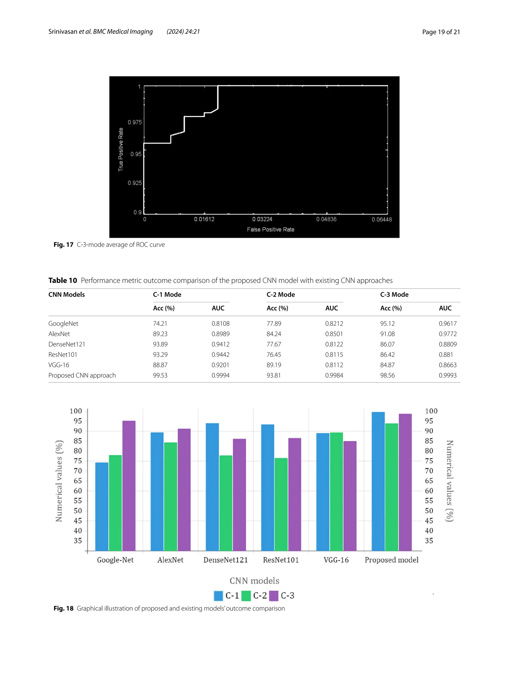 Page 19 of 21
Srinivasan et al. BMC Medical Imaging (2024) 24:21
Fig. 17 C-3-mode average of ROC curve
Table 10 Performance metric outcome comparison of the proposed CNN model with existing CNN approaches
CNN Models C-1 Mode C-2 Mode C-3 Mode
Acc (%) AUC​ Acc (%) AUC​ Acc (%) AUC​
GoogleNet 74.21 0.8108 77.89 0.8212 95.12 0.9617
AlexNet 89.23 0.8989 84.24 0.8501 91.08 0.9772
DenseNet121 93.89 0.9412 77.67 0.8122 86.07 0.8809
ResNet101 93.29 0.9442 76.45 0.8115 86.42 0.881
VGG-16 88.87 0.9201 89.19 0.8112 84.87 0.8663
Proposed CNN approach 99.53 0.9994 93.81 0.9984 98.56 0.9993
Fig. 18 Graphical illustration of proposed and existing models’outcome comparison
 