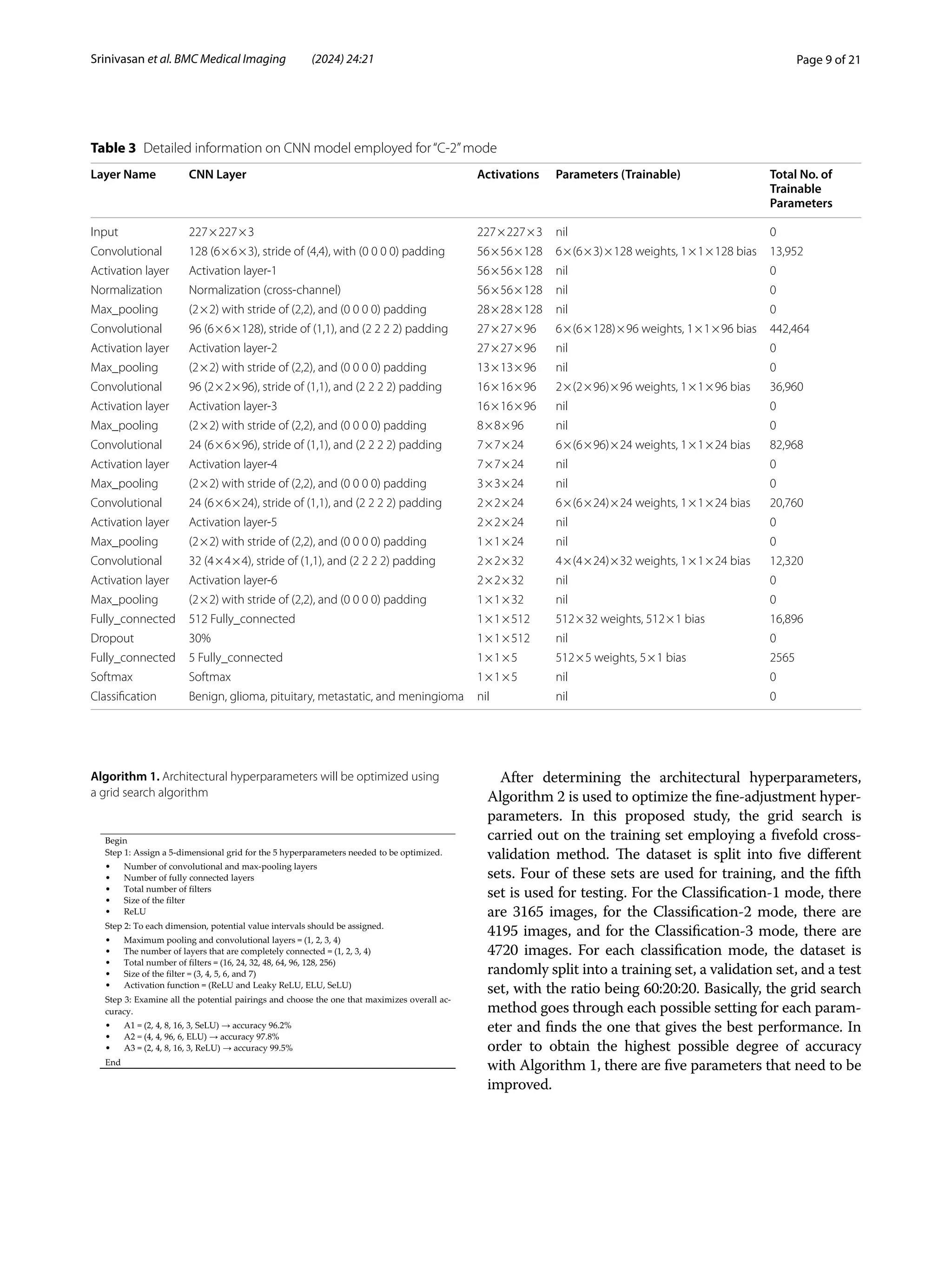 Page 9 of 21
Srinivasan et al. BMC Medical Imaging (2024) 24:21
Algorithm 1. Architectural hyperparameters will be optimized using
a grid search algorithm
After determining the architectural hyperparameters,
Algorithm 2 is used to optimize the fine-adjustment hyper-
parameters. In this proposed study, the grid search is
carried out on the training set employing a fivefold cross-
validation method. The dataset is split into five different
sets. Four of these sets are used for training, and the fifth
set is used for testing. For the Classification-1 mode, there
are 3165 images, for the Classification-2 mode, there are
4195 images, and for the Classification-3 mode, there are
4720 images. For each classification mode, the dataset is
randomly split into a training set, a validation set, and a test
set, with the ratio being 60:20:20. Basically, the grid search
method goes through each possible setting for each param-
eter and finds the one that gives the best performance. In
order to obtain the highest possible degree of accuracy
with Algorithm 1, there are five parameters that need to be
improved.
Table 3 Detailed information on CNN model employed for“C-2”mode
Layer Name CNN Layer Activations Parameters (Trainable) Total No. of
Trainable
Parameters
Input 227×227×3 227×227×3 nil 0
Convolutional 128 (6×6×3), stride of (4,4), with (0 0 0 0) padding 56×56×128 6×(6×3)×128 weights, 1×1×128 bias 13,952
Activation layer Activation layer-1 56×56×128 nil 0
Normalization Normalization (cross-channel) 56×56×128 nil 0
Max_pooling (2×2) with stride of (2,2), and (0 0 0 0) padding 28×28×128 nil 0
Convolutional 96 (6×6×128), stride of (1,1), and (2 2 2 2) padding 27×27×96 6×(6×128)×96 weights, 1×1×96 bias 442,464
Activation layer Activation layer-2 27×27×96 nil 0
Max_pooling (2×2) with stride of (2,2), and (0 0 0 0) padding 13×13×96 nil 0
Convolutional 96 (2×2×96), stride of (1,1), and (2 2 2 2) padding 16×16×96 2×(2×96)×96 weights, 1×1×96 bias 36,960
Activation layer Activation layer-3 16×16×96 nil 0
Max_pooling (2×2) with stride of (2,2), and (0 0 0 0) padding 8×8×96 nil 0
Convolutional 24 (6×6×96), stride of (1,1), and (2 2 2 2) padding 7×7×24 6×(6×96)×24 weights, 1×1×24 bias 82,968
Activation layer Activation layer-4 7×7×24 nil 0
Max_pooling (2×2) with stride of (2,2), and (0 0 0 0) padding 3×3×24 nil 0
Convolutional 24 (6×6×24), stride of (1,1), and (2 2 2 2) padding 2×2×24 6×(6×24)×24 weights, 1×1×24 bias 20,760
Activation layer Activation layer-5 2×2×24 nil 0
Max_pooling (2×2) with stride of (2,2), and (0 0 0 0) padding 1×1×24 nil 0
Convolutional 32 (4×4×4), stride of (1,1), and (2 2 2 2) padding 2×2×32 4×(4×24)×32 weights, 1×1×24 bias 12,320
Activation layer Activation layer-6 2×2×32 nil 0
Max_pooling (2×2) with stride of (2,2), and (0 0 0 0) padding 1×1×32 nil 0
Fully_connected 512 Fully_connected 1×1×512 512×32 weights, 512×1 bias 16,896
Dropout 30% 1×1×512 nil 0
Fully_connected 5 Fully_connected 1×1×5 512×5 weights, 5×1 bias 2565
Softmax Softmax 1×1×5 nil 0
Classification Benign, glioma, pituitary, metastatic, and meningioma nil nil 0
 