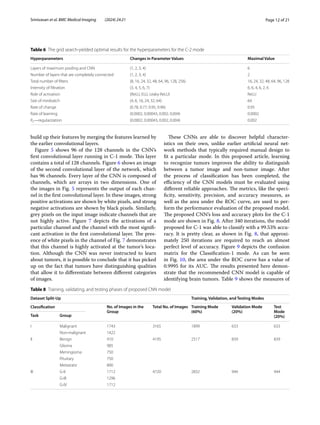 Page 12 of 21
Srinivasan et al. BMC Medical Imaging (2024) 24:21
build up their features by merging the features learned by
the earlier convolutional layers.
Figure 5 shows 96 of the 128 channels in the CNN’s
first convolutional layer running in C-1 mode. This layer
contains a total of 128 channels. Figure 6 shows an image
of the second convolutional layer of the network, which
has 96 channels. Every layer of the CNN is composed of
channels, which are arrays in two dimensions. One of
the images in Fig. 5 represents the output of each chan-
nel in the first convolutional layer. In these images, strong
positive activations are shown by white pixels, and strong
negative activations are shown by black pixels. Similarly,
grey pixels on the input image indicate channels that are
not highly active. Figure 7 depicts the activations of a
particular channel and the channel with the most signifi-
cant activation in the first convolutional layer. The pres-
ence of white pixels in the channel of Fig. 7 demonstrates
that this channel is highly activated at the tumor’s loca-
tion. Although the CNN was never instructed to learn
about tumors, it is possible to conclude that it has picked
up on the fact that tumors have distinguishing qualities
that allow it to differentiate between different categories
of images.
These CNNs are able to discover helpful character-
istics on their own, unlike earlier artificial neural net-
work methods that typically required manual design to
fit a particular mode. In this proposed article, learning
to recognize tumors improves the ability to distinguish
between a tumor image and non-tumor image. After
the process of classification has been completed, the
efficiency of the CNN models must be evaluated using
different reliable approaches. The metrics, like the speci-
ficity, sensitivity, precision, and accuracy measures, as
well as the area under the ROC curve, are used to per-
form the performance evaluation of the proposed model.
The proposed CNN’s loss and accuracy plots for the C-1
mode are shown in Fig. 8. After 340 iterations, the model
proposed for C-1 was able to classify with a 99.53% accu-
racy. It is pretty clear, as shown in Fig. 8, that approxi-
mately 250 iterations are required to reach an almost
perfect level of accuracy. Figure 9 depicts the confusion
matrix for the Classification-1 mode. As can be seen
in Fig. 10, the area under the ROC curve has a value of
0.9995 for its AUC. The results presented here demon-
strate that the recommended CNN model is capable of
identifying brain tumors. Table 9 shows the measures of
Table 6 The grid search-yielded optimal results for the hyperparameters for the C-2 mode
Hyperparameters Changes in Parameter Values Maximal Value
Layers of maximum pooling and CNN (1, 2, 3, 4) 6
Number of layers that are completely connected (1, 2, 3, 4) 2
Total number of filters (8, 16, 24, 32, 48, 64, 96, 128, 256) 16, 24, 32, 48, 64, 96, 128
Intensity of filtration (3, 4, 5, 6, 7) 6, 6, 4, 6, 2, 6
Role of activation (ReLU, ELU, Leaky ReLU) ReLU
Size of minibatch (4, 6, 16, 24, 32, 64) 64
Rate of change (0.78, 0.77, 0.95, 0.96) 0.95
Rate of learning (0.0002, 0.00043, 0.002, 0.004) 0.0002
R2—regularization (0.0002, 0.00043, 0.002, 0.004) 0.002
Table 8 Training, validating, and testing phases of proposed CNN model
Dataset Split-Up Training, Validation, and Testing Modes
Classification No. of Images in the
Group
Total No. of Images Training Mode
(60%)
Validation Mode
(20%)
Test
Mode
(20%)
Task Group
I Malignant 1743 3165 1899 633 633
Non-malignant 1422
II Benign 910 4195 2517 839 839
Glioma 985
Meningioma 750
Pituitary 750
Metastatic 800
III G-II 1712 4720 2832 944 944
G-III 1296
G-IV 1712
 