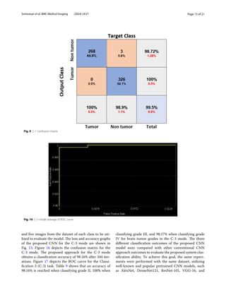 Page 15 of 21
Srinivasan et al. BMC Medical Imaging (2024) 24:21
and five images from the dataset of each class to be uti-
lized to evaluate the model. The loss and accuracy graphs
of the proposed CNN for the C-3 mode are shown in
Fig. 15. Figure 16 depicts the confusion matrix for the
C-3 mode. The proposed approach for the C-3 mode
obtains a classification accuracy of 98.16% after 344 iter-
ations. Figure 17 depicts the ROC curve for the Classi-
fication-3 (C-3) task. Table 9 shows that an accuracy of
98.16% is reached when classifying grade II, 100% when
classifying grade III, and 98.17% when classifying grade
IV for brain tumor grades in the C-3 mode. The three
different classification outcomes of the proposed CNN
model were compared with other conventional CNN
approach outcomes to evaluate the proposed system clas-
sification ability. To achieve this goal, the same experi-
ments were performed with the same dataset, utilizing
well-known and popular pretrained CNN models, such
as AlexNet, DenseNet121, ResNet-101, VGG-16, and
Fig. 9 C-1 confusion matrix
Fig. 10 C-1-mode average of ROC curve
 