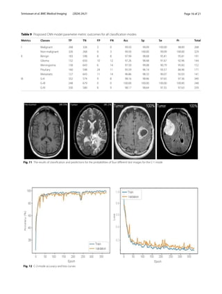 Page 16 of 21
Srinivasan et al. BMC Medical Imaging (2024) 24:21
Table 9 Proposed CNN model parameter metric outcomes for all classification modes
Metrics Classes TP TN FP FN Acc Sp Se Pr Total
I Malignant 268 326 3 0 99.50 99.09 100.00 98.89 268
Non-malignant 326 268 0 3 99.50 100.00 99.09 100.00 329
II Benign 183 598 8 8 97.99 98.68 95.81 95.81 191
Glioma 132 650 10 12 97.26 98.48 91.67 92.96 144
Meningioma 138 643 6 14 97.50 99.08 90.79 95.83 152
Pituitary 160 598 24 11 95.59 96.14 93.57 86.96 171
Metastatic 127 643 11 14 96.86 98.32 90.07 92.03 141
III G-II 332 574 9 8 98.16 98.46 97.65 97.36 340
G-III 248 679 0 0 100.00 100.00 100.00 100.00 248
G-IV 330 580 8 9 98.17 98.64 97.35 97.63 339
Fig. 11 The results of classification and predictions for the probabilities of four different test images for the C-1 mode
Fig. 12 C-2-mode accuracy and loss curves
 