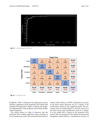 Page 17 of 21
Srinivasan et al. BMC Medical Imaging (2024) 24:21
Fig. 13 C-2-mode average of ROC curve
Fig. 14 C-2 confusion matrix
GoogleNet. Table 10 illustrates the performance metric
outcome comparison of the proposed CNN model with
existing CNN approaches. Figure 18 depicts the graphi-
cal representation of the proposed and existing models’
result comparison.
The results shown in Table 10 illustrate that the
proposed CNN models outperform other networks in
every classification mode. The pretrained DenseNet121
model, which obtains a 93.89% classification accuracy
in the brain tumor detection test (C-1 mode), is the
model that is closest to the suggested model. The pre-
trained VGG-16 model obtains an 89.19% accuracy in
the brain tumor-type classification mode (C-2 mode).
It is the model that is closest to the proposed CNN
model. After the proposed CNN model, the pretrained
GoogleNet model achieves a classification accuracy of
 