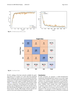 Page 18 of 21
Srinivasan et al. BMC Medical Imaging (2024) 24:21
95.12%, making it the best network available for grad-
ing tumors (C-3 mode). It is clear that the proposed
CNN models are better than the pretrained networks,
which were built and trained using generic datasets and
methods for a wide range of image classification tasks.
Table 11 illustrates the proposed and existing model
outcome comparison. The proposed CNN models, con-
versely, were designed to deal with more specific issues,
like identifying and defining various types and stages of
brain tumors. Finally, MRI images of brain tumors are
used to train and evaluate the proposed models.
Conclusions
In this research, we propose a multi-classification
method for identifying brain tumors at an early stage
using (CNN) models, in which nearly all the hyperpa-
rameters are automatically optimized via grid search.
By using publicly available medical imaging datasets,
three reliable CNN models have been designated
to perform three distinct brain tumor classification
tasks. A high level of accuracy, such as 99.53%, can be
attained in the process of detecting brain tumors. In
addition, a remarkable accuracy of 93.81% is achieved
Fig. 15 C-3-mode accuracy and loss curves
Fig. 16 C-3 confusion matrix
 