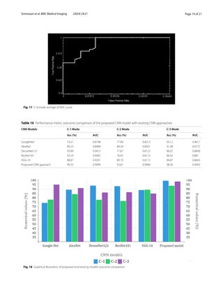 Page 19 of 21
Srinivasan et al. BMC Medical Imaging (2024) 24:21
Fig. 17 C-3-mode average of ROC curve
Table 10 Performance metric outcome comparison of the proposed CNN model with existing CNN approaches
CNN Models C-1 Mode C-2 Mode C-3 Mode
Acc (%) AUC​ Acc (%) AUC​ Acc (%) AUC​
GoogleNet 74.21 0.8108 77.89 0.8212 95.12 0.9617
AlexNet 89.23 0.8989 84.24 0.8501 91.08 0.9772
DenseNet121 93.89 0.9412 77.67 0.8122 86.07 0.8809
ResNet101 93.29 0.9442 76.45 0.8115 86.42 0.881
VGG-16 88.87 0.9201 89.19 0.8112 84.87 0.8663
Proposed CNN approach 99.53 0.9994 93.81 0.9984 98.56 0.9993
Fig. 18 Graphical illustration of proposed and existing models’outcome comparison
 