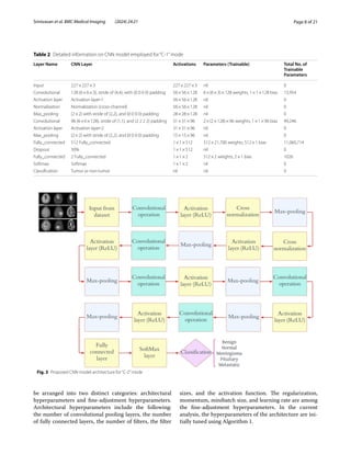 Page 8 of 21
Srinivasan et al. BMC Medical Imaging (2024) 24:21
be arranged into two distinct categories: architectural
hyperparameters and fine-adjustment hyperparameters.
Architectural hyperparameters include the following:
the number of convolutional pooling layers, the number
of fully connected layers, the number of filters, the filter
sizes, and the activation function. The regularization,
momentum, minibatch size, and learning rate are among
the fine-adjustment hyperparameters. In the current
analysis, the hyperparameters of the architecture are ini-
tially tuned using Algorithm 1.
Table 2 Detailed information on CNN model employed for“C-1”mode
Layer Name CNN Layer Activations Parameters (Trainable) Total No. of
Trainable
Parameters
Input 227×227×3 227×227×3 nil 0
Convolutional 128 (6×6×3), stride of (4,4), with (0 0 0 0) padding 56×56×128 6×(6×3)×128 weights, 1×1×128 bias 13,954
Activation layer Activation layer-1 56×56×128 nil 0
Normalization Normalization (cross-channel) 56×56×128 nil 0
Max_pooling (2×2) with stride of (2,2), and (0 0 0 0) padding 28×28×128 nil 0
Convolutional 96 (6×6×128), stride of (1,1), and (2 2 2 2) padding 31×31×96 2×(2×128)×96 weights, 1×1×96 bias 49,246
Activation layer Activation layer-2 31×31×96 nil 0
Max_pooling (2×2) with stride of (2,2), and (0 0 0 0) padding 15×15×96 nil 0
Fully_connected 512 Fully_connected 1×1×512 512×21,700 weights, 512×1 bias 11,060,714
Dropout 30% 1×1×512 nil 0
Fully_connected 2 Fully_connected 1×1×2 512×2 weights, 2×1 bias 1026
Softmax Softmax 1×1×2 nil 0
Classification Tumor or non-tumor nil nil 0
Fig. 3 Proposed CNN model architecture for“C-2”mode
 
