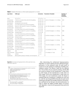 Page 9 of 21
Srinivasan et al. BMC Medical Imaging (2024) 24:21
Algorithm 1. Architectural hyperparameters will be optimized using
a grid search algorithm
After determining the architectural hyperparameters,
Algorithm 2 is used to optimize the fine-adjustment hyper-
parameters. In this proposed study, the grid search is
carried out on the training set employing a fivefold cross-
validation method. The dataset is split into five different
sets. Four of these sets are used for training, and the fifth
set is used for testing. For the Classification-1 mode, there
are 3165 images, for the Classification-2 mode, there are
4195 images, and for the Classification-3 mode, there are
4720 images. For each classification mode, the dataset is
randomly split into a training set, a validation set, and a test
set, with the ratio being 60:20:20. Basically, the grid search
method goes through each possible setting for each param-
eter and finds the one that gives the best performance. In
order to obtain the highest possible degree of accuracy
with Algorithm 1, there are five parameters that need to be
improved.
Table 3 Detailed information on CNN model employed for“C-2”mode
Layer Name CNN Layer Activations Parameters (Trainable) Total No. of
Trainable
Parameters
Input 227×227×3 227×227×3 nil 0
Convolutional 128 (6×6×3), stride of (4,4), with (0 0 0 0) padding 56×56×128 6×(6×3)×128 weights, 1×1×128 bias 13,952
Activation layer Activation layer-1 56×56×128 nil 0
Normalization Normalization (cross-channel) 56×56×128 nil 0
Max_pooling (2×2) with stride of (2,2), and (0 0 0 0) padding 28×28×128 nil 0
Convolutional 96 (6×6×128), stride of (1,1), and (2 2 2 2) padding 27×27×96 6×(6×128)×96 weights, 1×1×96 bias 442,464
Activation layer Activation layer-2 27×27×96 nil 0
Max_pooling (2×2) with stride of (2,2), and (0 0 0 0) padding 13×13×96 nil 0
Convolutional 96 (2×2×96), stride of (1,1), and (2 2 2 2) padding 16×16×96 2×(2×96)×96 weights, 1×1×96 bias 36,960
Activation layer Activation layer-3 16×16×96 nil 0
Max_pooling (2×2) with stride of (2,2), and (0 0 0 0) padding 8×8×96 nil 0
Convolutional 24 (6×6×96), stride of (1,1), and (2 2 2 2) padding 7×7×24 6×(6×96)×24 weights, 1×1×24 bias 82,968
Activation layer Activation layer-4 7×7×24 nil 0
Max_pooling (2×2) with stride of (2,2), and (0 0 0 0) padding 3×3×24 nil 0
Convolutional 24 (6×6×24), stride of (1,1), and (2 2 2 2) padding 2×2×24 6×(6×24)×24 weights, 1×1×24 bias 20,760
Activation layer Activation layer-5 2×2×24 nil 0
Max_pooling (2×2) with stride of (2,2), and (0 0 0 0) padding 1×1×24 nil 0
Convolutional 32 (4×4×4), stride of (1,1), and (2 2 2 2) padding 2×2×32 4×(4×24)×32 weights, 1×1×24 bias 12,320
Activation layer Activation layer-6 2×2×32 nil 0
Max_pooling (2×2) with stride of (2,2), and (0 0 0 0) padding 1×1×32 nil 0
Fully_connected 512 Fully_connected 1×1×512 512×32 weights, 512×1 bias 16,896
Dropout 30% 1×1×512 nil 0
Fully_connected 5 Fully_connected 1×1×5 512×5 weights, 5×1 bias 2565
Softmax Softmax 1×1×5 nil 0
Classification Benign, glioma, pituitary, metastatic, and meningioma nil nil 0
 