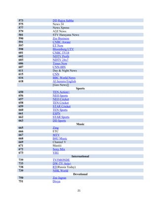 573 DD Rajya Sabha
575 News 24
577 News Xpress
579 A2Z News
581 STV Harayana News
590 Zee Business
591 CNBC Awaaz
597 ET Now
598 Bloomberg UTV
601 CNBC TV18
602 NDTV Profit
603 NDTV 24x7
606 Times Now
607 CNN-IBN
611 Day & Night News
615 CNN
616 BBC World News
618 Al Jazeera English
[Geo News]]
Sports
650 TEN Action+
656 NEO Sports
657 NEO Cricket
658 TEN Cricket
659 STAR Cricket
660 TEN Sports
661 ESPN
662 STAR Sports
663 DD Sports
Music
665 Zing
666 ETC
667 MTV
668 B4U Music
669 Channel V
671 Mastiii
672 Sony Mix
673 VH1
International
739 TV5MONDE
733 DW-TV Asia+
738 RT(Russia Today)
739 NHK World
Devotional
750 Zee Jagran
751 Divya
21
 