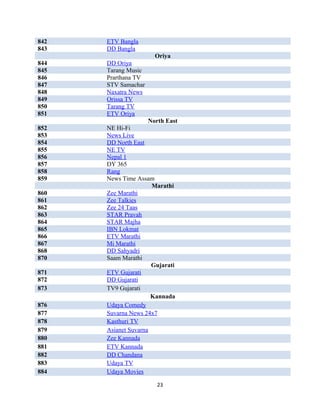 842 ETV Bangla
843 DD Bangla
Oriya
844 DD Oriya
845 Tarang Music
846 Prarthana TV
847 STV Samachar
848 Naxatra News
849 Orissa TV
850 Tarang TV
851 ETV Oriya
North East
852 NE Hi-Fi
853 News Live
854 DD North East
855 NE TV
856 Nepal 1
857 DY 365
858 Rang
859 News Time Assam
Marathi
860 Zee Marathi
861 Zee Talkies
862 Zee 24 Taas
863 STAR Pravah
864 STAR Majha
865 IBN Lokmat
866 ETV Marathi
867 Mi Marathi
868 DD Sahyadri
870 Saam Marathi
Gujarati
871 ETV Gujarati
872 DD Gujarati
873 TV9 Gujarati
Kannada
876 Udaya Comedy
877 Suvarna News 24x7
878 Kasthuri TV
879 Asianet Suvarna
880 Zee Kannada
881 ETV Kannada
882 DD Chandana
883 Udaya TV
884 Udaya Movies
23
 
