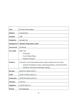 Type Privately held company
Industry Conglomerate
Founded 1868
Founder(s) Jamsedji Tata
Headquarters Mumbai, Maharashtra, India
Area served Worldwide
Key people Ratan Tata
(Chairman)
Cyrus Pallonji Mistry
(Deputy Chairman)
Products Automotive, steel, telecommunications, metals, financial services, hotels,
property development, energy, engineering products, consumer products,
chemicals, information technology, retailing
Revenue US$ 83.3 billion (2010-11
Profit US$ 5.8 billion (2010-11)
Total assets US$ 68.9 billion (2010-11)
Owner(s) Tata Sons
Employees 424,365 (2010-11)
Website www.tata.com
27
 