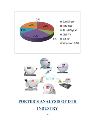 PORTER’S ANALYSIS OF DTH
INDUSTRY
36
 