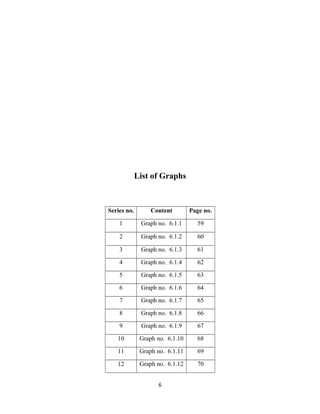 List of Graphs
Series no. Content Page no.
1 Graph no. 6.1.1 59
2 Graph no. 6.1.2 60
3 Graph no. 6.1.3 61
4 Graph no. 6.1.4 62
5 Graph no. 6.1.5 63
6 Graph no. 6.1.6 64
7 Graph no. 6.1.7 65
8 Graph no. 6.1.8 66
9 Graph no. 6.1.9 67
10 Graph no. 6.1.10 68
11 Graph no. 6.1.11 69
12 Graph no. 6.1.12 70
6
 