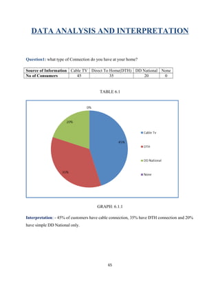DATA ANALYSIS AND INTERPRETATION
Question1: what type of Connection do you have at your home?
Source of Information Cable TV Direct To Home(DTH) DD National None
No of Consumers 45 35 20 0
TABLE 6.1
GRAPH: 6.1.1
Interpretation: - 45% of customers have cable connection, 35% have DTH connection and 20%
have simple DD National only.
65
 