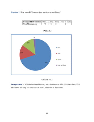 Question 2: How many DTH connections are there at your Home?
Source of Information One Two Three Four or More
No of Consumers 70 15 13 2
TABLE 6.2
GRAPH: 6.1.2
Interpretation: - 70% of customers have only one connection of DTH, 15% have Two, 13%
have Three and only 2% have four or More Connection at their home .
66
 