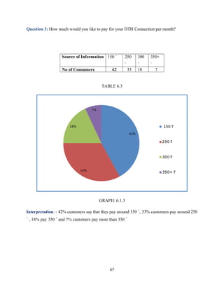 Question 3: How much would you like to pay for your DTH Connection per month?
Source of Information 150 ` 250
`
300
`
350+
`
No of Consumers 42 33 18 7
TABLE 6.3
GRAPH: 6.1.3
Interpretation: - 42% customers say that they pay around 150 `, 33% customers pay around 250
` , 18% pay 350 ` and 7% customers pay more than 350 `
67
 