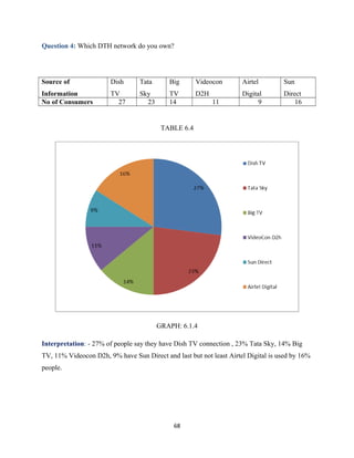 Question 4: Which DTH network do you own?
Source of
Information
Dish
TV
Tata
Sky
Big
TV
Videocon
D2H
Airtel
Digital
Sun
Direct
No of Consumers 27 23 14 11 9 16
TABLE 6.4
GRAPH: 6.1.4
Interpretation: - 27% of people say they have Dish TV connection , 23% Tata Sky, 14% Big
TV, 11% Videocon D2h, 9% have Sun Direct and last but not least Airtel Digital is used by 16%
people.
68
 