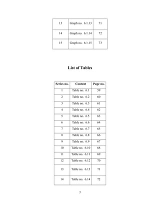 13 Graph no. 6.1.13 71
14 Graph no. 6.1.14 72
15 Graph no. 6.1.15 73
List of Tables
Series no. Content Page no.
1 Table no. 6.1 59
2 Table no. 6.2 60
3 Table no. 6.3 61
4 Table no. 6.4 62
5 Table no. 6.5 63
6 Table no. 6.6 64
7 Table no. 6.7 65
8 Table no. 6.8 66
9 Table no. 6.9 67
10 Table no. 6.10 68
11 Table no. 6.11 69
12 Table no. 6.12 70
13 Table no. 6.13 71
14 Table no. 6.14 72
7
 