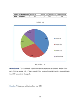 Source of Information Around 50 Around 100 Around 150 More than 200
No of Consumers 38 31 17 14
TABLE 6.6
GRAPH: 6.1.6
Interpretation: - 38% customers say that they are having around 50 channels in there DTH
pack, 31% say around 100, 17% say around 150 or more and only 14% peoples can watch more
then 200+ channels in there pack.
Question 7: Scale your satisfaction from your DTH
70
 