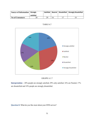 Source of Information Strongly
satisfied
Satisfied Neutral Dissatisfied Strongly Dissatisfied
No of Consumers 20 29 16 17 18
TABLE 6.7
GRAPH: 6.1.7
Interpretation: - 20% people are strongly satisfied, 29% only satisfied, 16% are Neutral, 17%
are dissatisfied and 18% people are strongly dissatisfied.
Question 8: What do you like most about your DTH service?
71
 