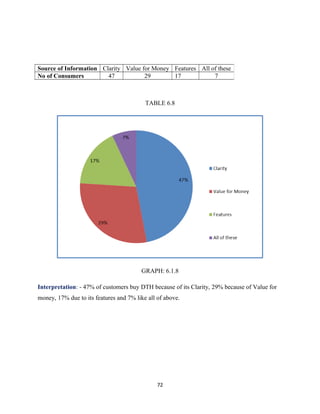 TABLE 6.8
GRAPH: 6.1.8
Interpretation: - 47% of customers buy DTH because of its Clarity, 29% because of Value for
money, 17% due to its features and 7% like all of above.
72
Source of Information Clarity Value for Money Features All of these
No of Consumers 47 29 17 7
 