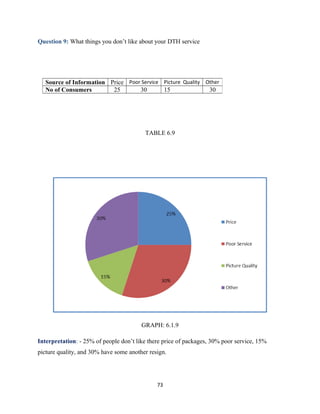 Question 9: What things you don’t like about your DTH service
TABLE 6.9
GRAPH: 6.1.9
Interpretation: - 25% of people don’t like there price of packages, 30% poor service, 15%
picture quality, and 30% have some another resign.
73
Source of Information Price Poor Service Picture Quality Other
No of Consumers 25 30 15 30
 