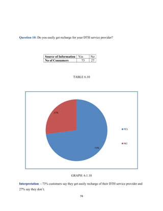 Question 10: Do you easily get recharge for your DTH service provider?
TABLE 6.10
GRAPH: 6.1.10
Interpretation: - 73% customers say they get easily recharge of their DTH service provider and
27% say they don’t.
74
Source of Information Yes No
No of Consumers 73 27
 