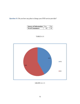 Question 11: Do you have any plan to change your DTH service provider?
TABLE 6.11
GRAPH: 6.1.11
75
Source of Information Yes No
No of Consumers 42 58
 