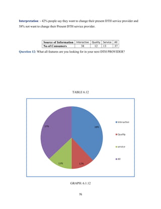 Interpretation: - 42% people say they want to change their present DTH service provider and
58% not want to change their Present DTH service provider.
Question 12: What all features are you looking for in your next DTH PROVIDER?
TABLE 6.12
GRAPH: 6.1.12
76
Source of Information Interactive Quality Service All
No of Consumers 38 12 13 37
 
