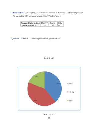 Interpretation: - 38% say they want interactive services in there next DTH service provider,
12% say quality, 13% say about new services, 37% all of above.
Question 13: Which DTH service provider will you switch to?
TABLE 6.13
GRAPH: 6.1.13
77
Source of Information Dish TV Tata Sky Other
No of Consumers 39 42 19
 