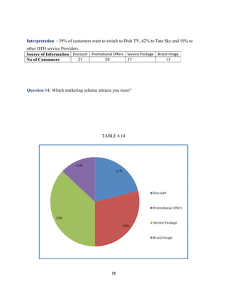 Interpretation: - 39% of customers want to switch to Dish TV, 42% to Tata Sky and 19% to
other DTH service Providers.
Question 14: Which marketing scheme attracts you most?
TABLE 6.14
78
Source of Information Discount Promotional Offers Service Package Brand Image
No of Consumers 21 29 37 13
 