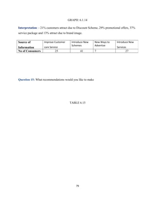 GRAPH: 6.1.14
Interpretation: - 21% customers attract due to Discount Scheme, 29% promotional offers, 37%
service package and 13% attract due to brand image.
Question 15: What recommendations would you like to make
TABLE 6.15
79
Source of
Information
Improve Customer
care Service
Introduce New
Schemes
New Ways to
Advertise
Introduce New
Services
No of Consumers 25 41 7 27
 