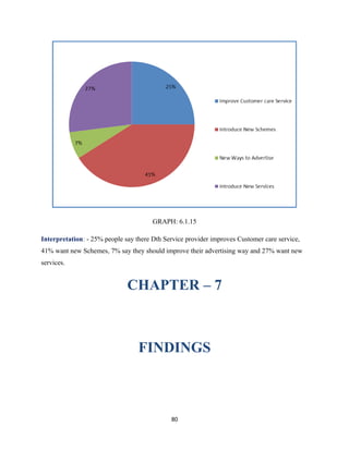 GRAPH: 6.1.15
Interpretation: - 25% people say there Dth Service provider improves Customer care service,
41% want new Schemes, 7% say they should improve their advertising way and 27% want new
services.
CHAPTER – 7
FINDINGS
80
 