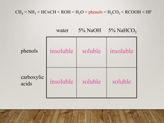 insoluble soluble insoluble
insoluble soluble soluble
water 5% NaOH 5% NaHCO3
phenols
carboxylic
acids
CH4 < NH3 < HCCH < ROH < H2O < phenols < H2CO3 < RCOOH < HF
 