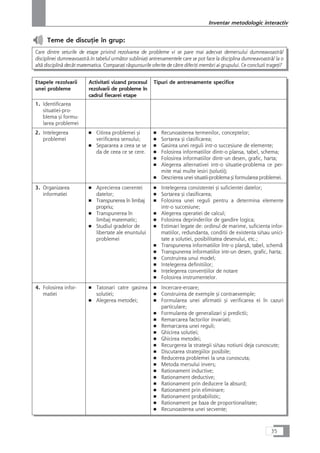 Teme de discuÆie în grup:
Care dintre seturile de etape privind rezolvarea de probleme vi se pare mai adecvat demersului dumneavoastrå/
disciplinei dumneavoastrå.In tabelul urmåtor subliniaÆi antrenamentele care se pot face la disciplina dumneavoastrå/ la o
altå disciplinå decât matematica. ComparaÆi råspunsurile oferite de cåtre diferiÆi membri ai grupului. Ce concluzii trageÆi?
Etapele rezolvarii
unei probleme
Activitati vizand procesul
rezolvarii de probleme în
cadrul fiecarei etape
Tipuri de antrenamente specifice
1. Identificarea
situatiei-pro-
blema çi formu-
larea problemei
2. Intelegerea
problemei
■ Citirea problemei çi
verificarea sensului;
■ Separarea a ceea se se
da de ceea ce se cere.
■ Recunoasterea termenilor, conceptelor;
■ Sortarea çi clasificarea;
■ Gasirea unei reguli intr-o succesiune de elemente;
■ Folosirea informatiilor dintr-o plansa, tabel, schema;
■ Folosirea informatiilor dintr-un desen, grafic, harta;
■ Alegerea alternativei intr-o situatie-problema ce per-
mite mai multe iesiri (solutii);
■ Descrierea unei situatii-problema çi formularea problemei.
3. Organizarea
informatiei
■ Aprecierea coerentei
datelor;
■ Transpunerea în limbaj
propriu;
■ Transpunerea în
limbaj matematic;
■ Studiul gradelor de
libertate ale enuntului
problemei
■ Intelegerea consistentei çi suficientei datelor;
■ Sortarea çi clasificarea;
■ Folosirea unei reguli pentru a determina elemente
intr-o succesiune;
■ Alegerea operatiei de calcul;
■ Folosirea deprinderilor de gandire logica;
■ Estimari legate de: ordinul de marime, suficienta infor-
matiilor, redundanta, conditii de existenta si/sau unici-
tate a solutiei, posibilitatea desenului, etc.;
■ Transpunerea informatiilor într-o plançå, tabel, schemå
■ Transpunerea informatiilor intr-un desen, grafic, harta;
■ Construirea unui model;
■ Intelegerea definitiilor;
■ InÆelegerea convenÆiilor de notare
■ Folosirea instrumentelor.
4. Folosirea infor-
matiei
■ Tatonari catre gasirea
solutiei;
■ Alegerea metodei;
■ Incercare-eroare;
■ Construirea de exemple çi contraexemple;
■ Formularea unei afirmatii çi verificarea ei în cazuri
particulare;
■ Formularea de generalizari çi predictii;
■ Remarcarea factorilor invariati;
■ Remarcarea unei reguli;
■ Ghicirea solutiei;
■ Ghicirea metodei;
■ Recurgerea la strategii si/sau notiuni deja cunoscute;
■ Discutarea strategiilor posibile;
■ Reducerea problemei la una cunoscuta;
■ Metoda mersului invers;
■ Rationament inductive;
■ Rationament deductive;
■ Rationament prin deducere la absurd;
■ Rationament prin eliminare;
■ Rationament probabilistic;
■ Rationament pe baza de proportionalitate;
■ Recunoasterea unei secvente;
35
Inventar metodologic interactiv
 