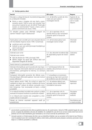 ■ CerinÆe pentru elevi:
Sarcini OR vizate Repere
DiscutaÆi cu colegul de bancå, încercând så råspundeÆi
la urmåtoarele întrebåri:
■ Pentru a avea o imagine cât mai clarå a eveni-
mentelor anului 1940 ce surse veÆi consulta? Care
este primul material la care vå referiÆi? PuteÆi gåsi
martori ai evenimentelor? FaceÆi o listå a princi-
palelor evenimente ale anului 1940)
2.2. så identifice sursele de infor-
maÆie care pot susÆine o
investigaÆie istoricå
Aspecte de stu-
diat/ întrebåri la
care se cautå
råspuns
Ce atitudini puteau avea diferitele categorii de
oameni? AdulÆii? Copiii? AdolescenÆii?
5.1. så se raporteze critic la
opiniile altora çi så-çi revizuiascå
propriile opinii în funcÆie de
context
FaceÆi planul unei cercetåri prin care så puteÆi descrie
cât mai detaliat impactul anului 1940. ConsemnaÆi:
■ sursele pe care le veÆi folosi
■ indivizii cu care veÆi vorbi (formulaÆi întrebårile pe
care le veÆi pune)51
■ etapele cercetårii
3.3. så formuleze planul unei
investigaÆii istorice simple
InformaÆii
relevante
ColectaÆi surse scrise
ColectaÆi surse iconice
■ hårÆi de dinainte de 1940 çi de dupå 1940
■ diferite imagini de epocå (de verificat dacå sunt
disponibile fotografii de familie)
5.3. så-çi dezvolte încrederea faÆå
de capacitatea proprie de investi-
gaÆie
Colectarea
datelor
FaceÆi interviul cu persoanele vizate52
5.3.
SelectaÆi informaÆiile pe care le socotiÆi cele mai impor-
tante. RaportaÆi informaÆiile obÆinute la surså (autorul
documentului, participantul la interviu). Ce concluzii
trageÆi?
2.1 så foloseascå tehnici de
analizå a documentului scris çi a
celui iconic
Analiza datelor
ComparaÆi informaÆiile provenite din diferite surse.
DiscutaÆi despre diferenÆele apårute. Care este motivul
acestor diferenÆe?
3.1 så analizeze un eveniment,
personaj sau fapt istoric pornind
de la diferite surse de informaÆii
FaceÆi tabloul anului 1940, fie scriind un raport fie
realizând un desen sau o schemå. Indiferent de forma
aleaså, „tabloul“ trebuie så reflecte concluziile cerce-
tårii întreprinse. Este recomandat så faceÆi o schiÆå
prealabilå
3.2. så realizeze tabloul unei
perioade istorice identificând
schimbårile intervenite
Realizarea
raportului
In ce måsurå rezultatul cercetårii este conform cu ideile
avansate la începutul studiului (cu predicÆiile iniÆiale)?
In ce måsurå acest rezultat este compatibil cu infor-
maÆiile oferite în manuale?
5.1. så se raporteze critic la
opiniile altora çi så-çi revizuiascå
propriile opinii în funcÆie de
context
Discutarea
validitåÆii
studiului
CåutaÆi pe internet rezumate/ rapoarte/ studii pe
aceastå temå.
5.1 Deschiderea spre
o nouå cercetare
49
Inventar metodologic interactiv
51
este de dorit ca profesorul så le ofere un ghid de interviu. In cazul nostru: vârsta în 1940, amintiri legate de caså,
jocuri, ocupaÆii ale pårinÆilor, discuÆii ale adulÆilor. In condiÆiile în care elevii nu au mai condus interviuri este de
preferat så le fie date întrebårile gata formulate çi så se facå exerciÆii de performare a lor.
52
Aceastå sarcinå va fi datå numai elevilor care au identificat båtrâni care au acceptat så fie intervievaÆi. Pentru a
veni în sprijinul unor elevi neiniÆiaÆi în tehnica interviului, profesorul poate propune asemenea persoane clasei
dupå ce a vorbit în prealabil cu subiecÆii
 