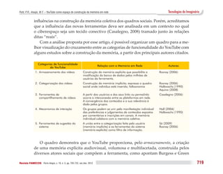 Puhl, P. R.; Araújo, W. F. – YouTube como espaço de construção da memória em rede                                         Tecnologias do Imaginário

              influências na construção da memória coletiva dos quadros sociais. Porém, acreditamos
              que a influência das novas ferramentas deva ser analisada em um contexto no qual
              o ciberespaço seja um tecido conectivo (Casalegno, 2008) tramado junto às relações
              ditas “reais”.
                  Com a análise proposta por esse artigo, é possível organizar um quadro para a me-
              lhor visualização do cruzamento entre as categorias de funcionalidade do YouTube com
              alguns estudos sobre a construção da memória, a partir dos principais autores citados.

                 Categorias de funcionalidade
                                                                          Relação com a Memória em Rede                   Autores
                         do YouTube
               1.	 Armazenamento dos vídeos                  Construção da memória explicita que possibilita a      Rosnay (2006)
                                                             modificação do banco de dados pelos milhões de
                                                             usuários da ferramenta.
               2.	 Categorização dos vídeos                  Construção da memória implícita; expressa o quadro     Rosnay (2006)
                                                             social onde indivíduo está inserido; folksonomia       Halbwachs (1990)
                                                                                                                    Aquino (2008)
               3.	 Ferramentas de                            A partir dos usuários e dos seus links ou permalinks   Casalegno (2006)
                   compartilhamento de vídeos                ocorre a interconexão entre as plataformas em rede.
                                                             A convergência dos conteúdos e a sua relevância é
                                                             dada pelos grupos.
               4.	 Mecanismos de interação                   Os grupos podem se unir pela manifestação individual   Hall (2006)
                                                             das preferências e julgamentos de conteúdos expostos   Halbwachs (1990)
                                                             por comentários e inscrições em canais. A memória
                                                             individual colabora com a memória coletiva.
               5.	 Ferramentas de sugestão do                A união entre a categorização feita pelo usuário       Sá (2009)
                   sistema                                   (memória implícita) e as ferramentas do sistema        Rosnay (2006)
                                                             (memória explícita) como filtro de informação.



                 O quadro demonstra que o YouTube proporciona, pelo armazenamento, a criação
              de uma memória explícita audiovisual, volumosa e multifacetada, construída pelos
              diversos atores sociais que compõem a ferramenta, como apontam Burgess e Green

Revista FAMECOS 	Porto Alegre, v. 19, n. 3, pp. 705-722, set./dez. 2012                                                                          719
 