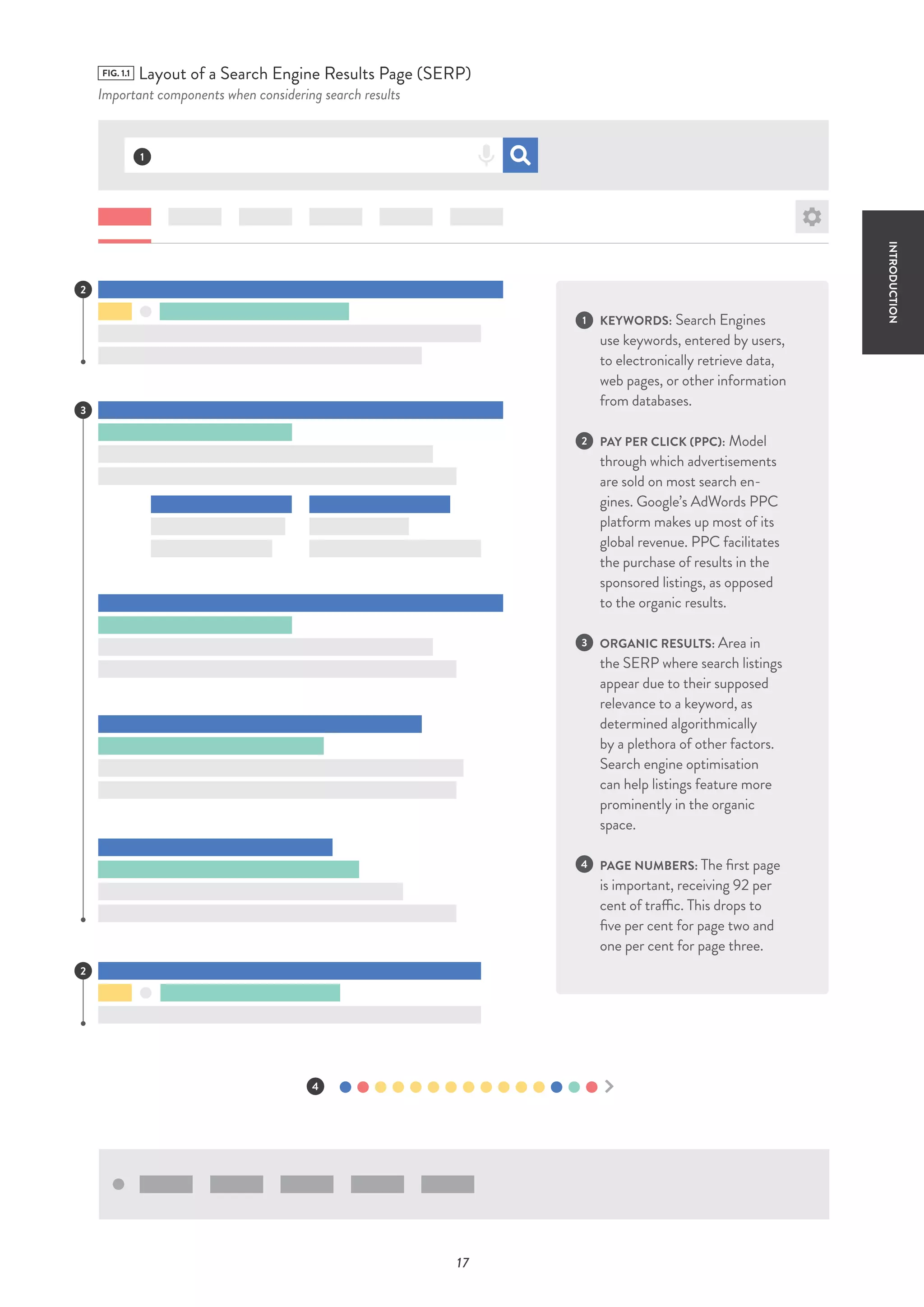 17
FIG. 1.1 Layout of a Search Engine Results Page (SERP)
Important components when considering search results
KEYWORDS: Search Engines
use keywords, entered by users,
to electronically retrieve data,
web pages, or other information
from databases.
PAY PER CLICK (PPC): Model
through which advertisements
are sold on most search en-
gines. Google’s AdWords PPC
platform makes up most of its
global revenue. PPC facilitates
the purchase of results in the
sponsored listings, as opposed
to the organic results.
ORGANIC RESULTS: Area in
the SERP where search listings
appear due to their supposed
relevance to a keyword, as
determined algorithmically
by a plethora of other factors.
Search engine optimisation
can help listings feature more
prominently in the organic
space.
PAGE NUMBERS: The first page
is important, receiving 92 per
cent of traffic. This drops to
five per cent for page two and
one per cent for page three.
1
2
3
4
1
2
3
4
INTRODUCTION
2
 