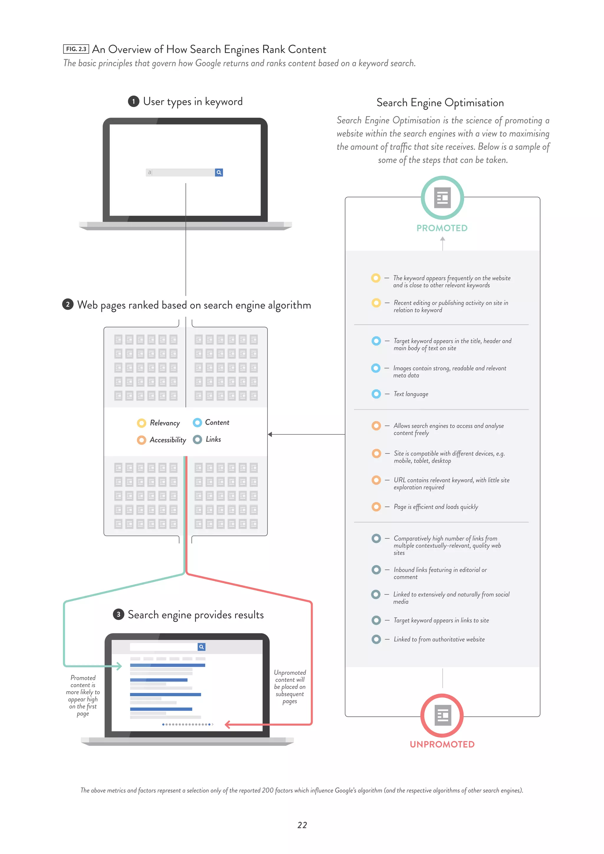 22
The above metrics and factors represent a selection only of the reported 200 factors which influence Google’s algorithm (and the respective algorithms of other search engines).
Relevancy
Accessibility Links
Content
User types in keyword1
FIG. 2.3 An Overview of How Search Engines Rank Content
The basic principles that govern how Google returns and ranks content based on a keyword search.
Web pages ranked based on search engine algorithm2
3 Search engine provides results
Promoted
content is
more likely to
appear high
on the first
page
Unpromoted
content will
be placed on
subsequent
pages
Search Engine Optimisation is the science of promoting a
website within the search engines with a view to maximising
the amount of traffic that site receives. Below is a sample of
some of the steps that can be taken.
PROMOTED
UNPROMOTED
Search Engine Optimisation
The keyword appears frequently on the website
and is close to other relevant keywords
Recent editing or publishing activity on site in
relation to keyword
Target keyword appears in the title, header and
main body of text on site
Images contain strong, readable and relevant
meta data
Text language
Allows search engines to access and analyse
content freely
Site is compatible with different devices, e.g.
mobile, tablet, desktop
URL contains relevant keyword, with little site
exploration required
Page is efficient and loads quickly
Comparatively high number of links from
multiple contextually-relevant, quality web
sites
Inbound links featuring in editorial or
comment
Linked to extensively and naturally from social
media
Target keyword appears in links to site
Linked to from authoritative website
 