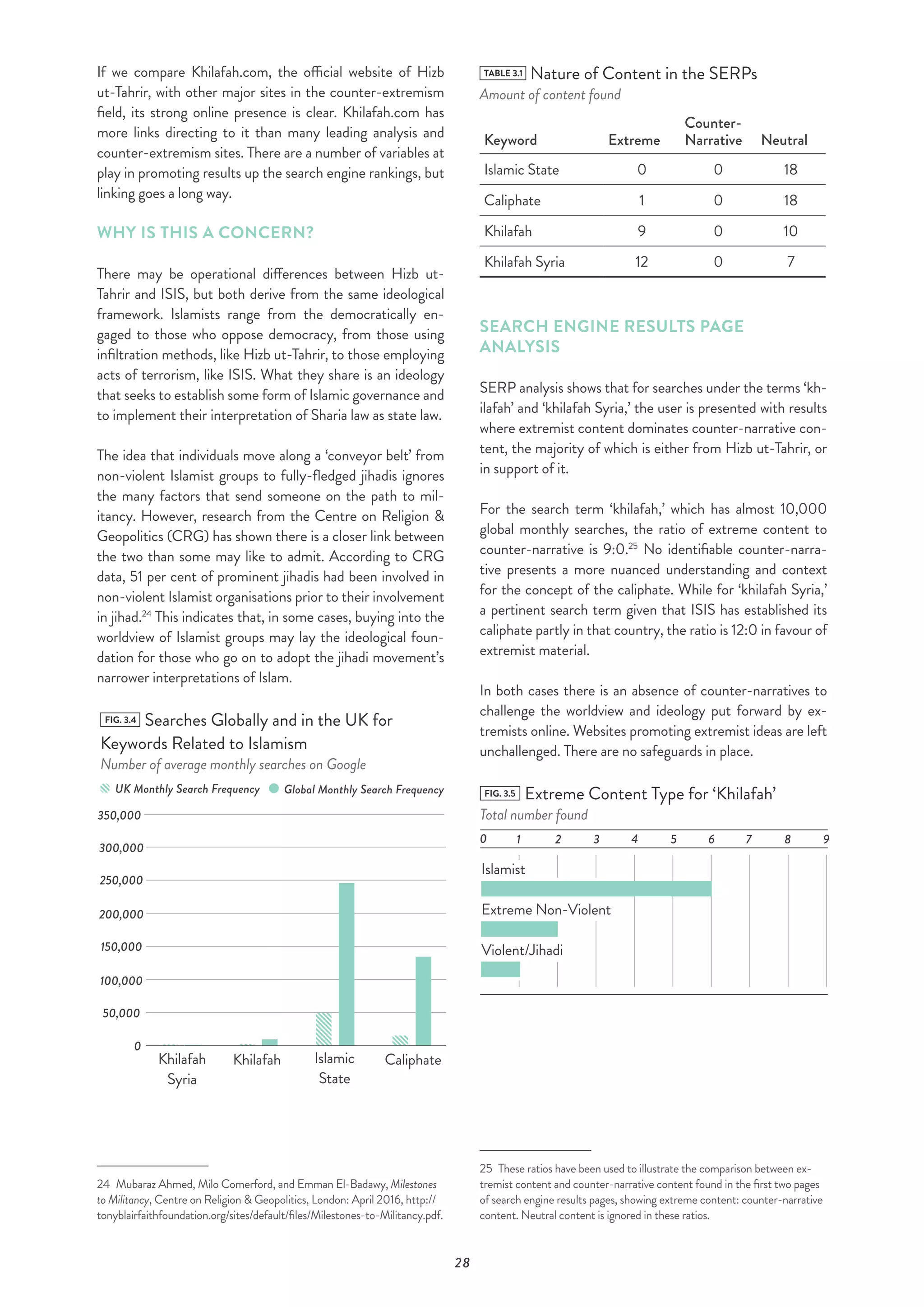 28
If we compare Khilafah.com, the official website of Hizb
ut-Tahrir, with other major sites in the counter-extremism
field, its strong online presence is clear. Khilafah.com has
more links directing to it than many leading analysis and
counter-extremism sites. There are a number of variables at
play in promoting results up the search engine rankings, but
linking goes a long way.
WHY IS THIS A CONCERN?
There may be operational differences between Hizb ut-
Tahrir and ISIS, but both derive from the same ideological
framework. Islamists range from the democratically en-
gaged to those who oppose democracy, from those using
infiltration methods, like Hizb ut-Tahrir, to those employing
acts of terrorism, like ISIS. What they share is an ideology
that seeks to establish some form of Islamic governance and
to implement their interpretation of Sharia law as state law.
The idea that individuals move along a ‘conveyor belt’ from
non-violent Islamist groups to fully-fledged jihadis ignores
the many factors that send someone on the path to mil-
itancy. However, research from the Centre on Religion &
Geopolitics (CRG) has shown there is a closer link between
the two than some may like to admit. According to CRG
data, 51 per cent of prominent jihadis had been involved in
non-violent Islamist organisations prior to their involvement
in jihad.24
This indicates that, in some cases, buying into the
worldview of Islamist groups may lay the ideological foun-
dation for those who go on to adopt the jihadi movement’s
narrower interpretations of Islam.
FIG. 3.4 Searches Globally and in the UK for
Keywords Related to Islamism
Number of average monthly searches on Google
0
UK Monthly Search Frequency Global Monthly Search Frequency
300,000
Khilafah
Syria
Khilafah Islamic
State
Caliphate
250,000
200,000
150,000
100,000
50,000
350,000
24  Mubaraz Ahmed, Milo Comerford, and Emman El-Badawy, Milestones
to Militancy, Centre on Religion & Geopolitics, London: April 2016, http://
tonyblairfaithfoundation.org/sites/default/files/Milestones-to-Militancy.pdf.
TABLE 3.1 Nature of Content in the SERPs
Amount of content found
Keyword Extreme
Counter-
Narrative Neutral
Islamic State 0 0 18
Caliphate 1 0 18
Khilafah 9 0 10
Khilafah Syria 12 0 7
SEARCH ENGINE RESULTS PAGE
ANALYSIS
SERP analysis shows that for searches under the terms ‘kh-
ilafah’ and ‘khilafah Syria,’ the user is presented with results
where extremist content dominates counter-narrative con-
tent, the majority of which is either from Hizb ut-Tahrir, or
in support of it.
For the search term ‘khilafah,’ which has almost 10,000
global monthly searches, the ratio of extreme content to
counter-narrative is 9:0.25
No identifiable counter-narra-
tive presents a more nuanced understanding and context
for the concept of the caliphate. While for ‘khilafah Syria,’
a pertinent search term given that ISIS has established its
caliphate partly in that country, the ratio is 12:0 in favour of
extremist material.
In both cases there is an absence of counter-narratives to
challenge the worldview and ideology put forward by ex-
tremists online. Websites promoting extremist ideas are left
unchallenged. There are no safeguards in place.
FIG. 3.5 Extreme Content Type for ‘Khilafah’
Total number found
0
Islamist
Extreme Non-Violent
Violent/Jihadi
7 94321 65 8
25  These ratios have been used to illustrate the comparison between ex-
tremist content and counter-narrative content found in the first two pages
of search engine results pages, showing extreme content: counter-narrative
content. Neutral content is ignored in these ratios.
 