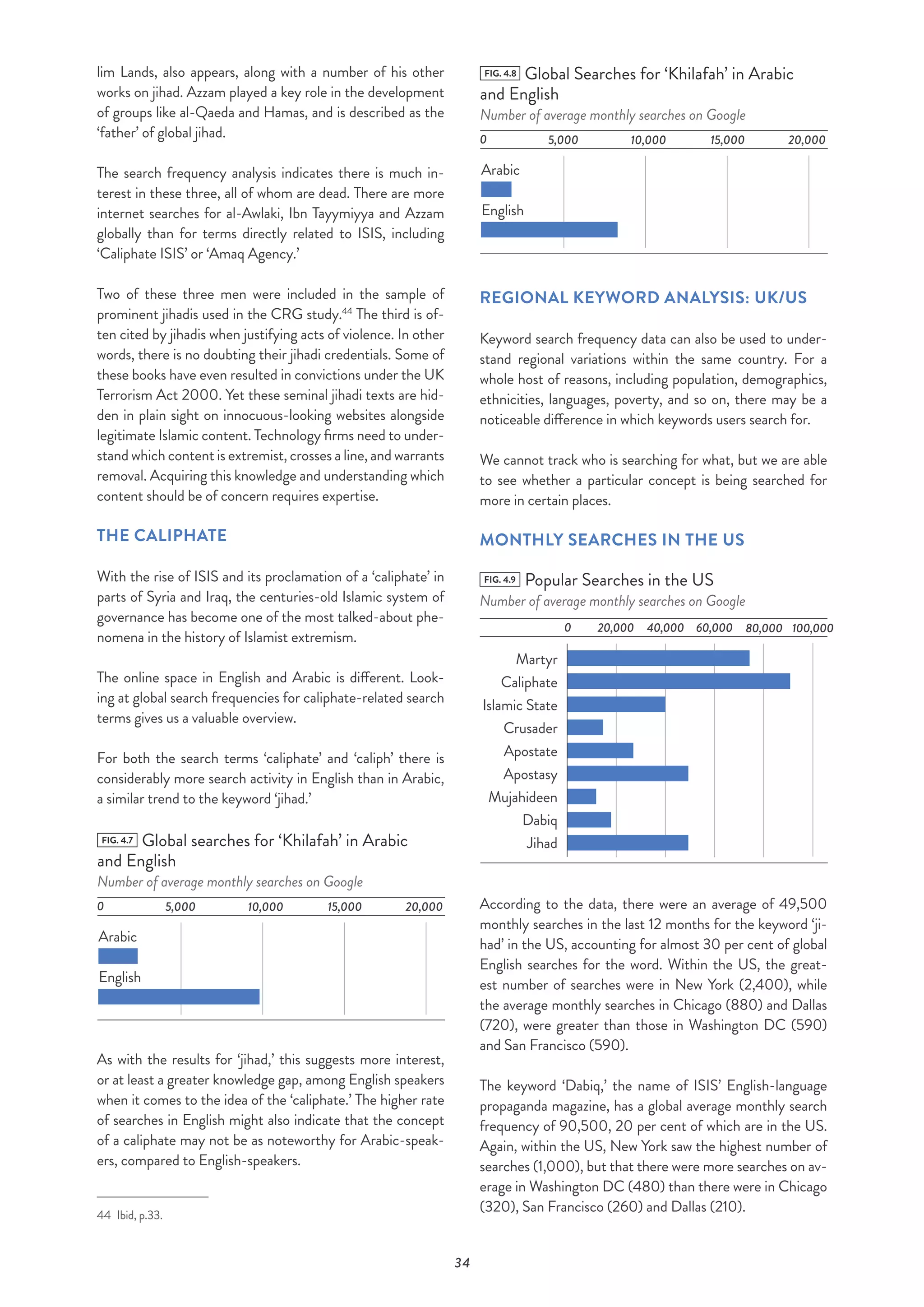 34
lim Lands, also appears, along with a number of his other
works on jihad. Azzam played a key role in the development
of groups like al-Qaeda and Hamas, and is described as the
‘father’ of global jihad.
The search frequency analysis indicates there is much in-
terest in these three, all of whom are dead. There are more
internet searches for al-Awlaki, Ibn Tayymiyya and Azzam
globally than for terms directly related to ISIS, including
‘Caliphate ISIS’ or ‘Amaq Agency.’
Two of these three men were included in the sample of
prominent jihadis used in the CRG study.44
The third is of-
ten cited by jihadis when justifying acts of violence. In other
words, there is no doubting their jihadi credentials. Some of
these books have even resulted in convictions under the UK
Terrorism Act 2000. Yet these seminal jihadi texts are hid-
den in plain sight on innocuous-looking websites alongside
legitimate Islamic content. Technology firms need to under-
stand which content is extremist, crosses a line, and warrants
removal. Acquiring this knowledge and understanding which
content should be of concern requires expertise.
THE CALIPHATE
With the rise of ISIS and its proclamation of a ‘caliphate’ in
parts of Syria and Iraq, the centuries-old Islamic system of
governance has become one of the most talked-about phe-
nomena in the history of Islamist extremism.
The online space in English and Arabic is different. Look-
ing at global search frequencies for caliphate-related search
terms gives us a valuable overview.
For both the search terms ‘caliphate’ and ‘caliph’ there is
considerably more search activity in English than in Arabic,
a similar trend to the keyword ‘jihad.’
FIG. 4.7 Global searches for ‘Khilafah’ in Arabic
and English
Number of average monthly searches on Google
0
Arabic
English
20,00015,00010,0005,000
As with the results for ‘jihad,’ this suggests more interest,
or at least a greater knowledge gap, among English speakers
when it comes to the idea of the ‘caliphate.’ The higher rate
of searches in English might also indicate that the concept
of a caliphate may not be as noteworthy for Arabic-speak-
ers, compared to English-speakers.
44  Ibid, p.33.
FIG. 4.8 Global Searches for ‘Khilafah’ in Arabic
and English
Number of average monthly searches on Google
0
Arabic
English
20,00015,00010,0005,000
REGIONAL KEYWORD ANALYSIS: UK/US
Keyword search frequency data can also be used to under-
stand regional variations within the same country. For a
whole host of reasons, including population, demographics,
ethnicities, languages, poverty, and so on, there may be a
noticeable difference in which keywords users search for.
We cannot track who is searching for what, but we are able
to see whether a particular concept is being searched for
more in certain places.
MONTHLY SEARCHES IN THE US
FIG. 4.9 Popular Searches in the US
Number of average monthly searches on Google
0 20,000
Martyr
Caliphate
Islamic State
Crusader
Apostate
Apostasy
Mujahideen
Dabiq
Jihad
40,000 60,000 80,000 100,000
According to the data, there were an average of 49,500
monthly searches in the last 12 months for the keyword ‘ji-
had’ in the US, accounting for almost 30 per cent of global
English searches for the word. Within the US, the great-
est number of searches were in New York (2,400), while
the average monthly searches in Chicago (880) and Dallas
(720), were greater than those in Washington DC (590)
and San Francisco (590).
The keyword ‘Dabiq,’ the name of ISIS’ English-language
propaganda magazine, has a global average monthly search
frequency of 90,500, 20 per cent of which are in the US.
Again, within the US, New York saw the highest number of
searches (1,000), but that there were more searches on av-
erage in Washington DC (480) than there were in Chicago
(320), San Francisco (260) and Dallas (210).
 