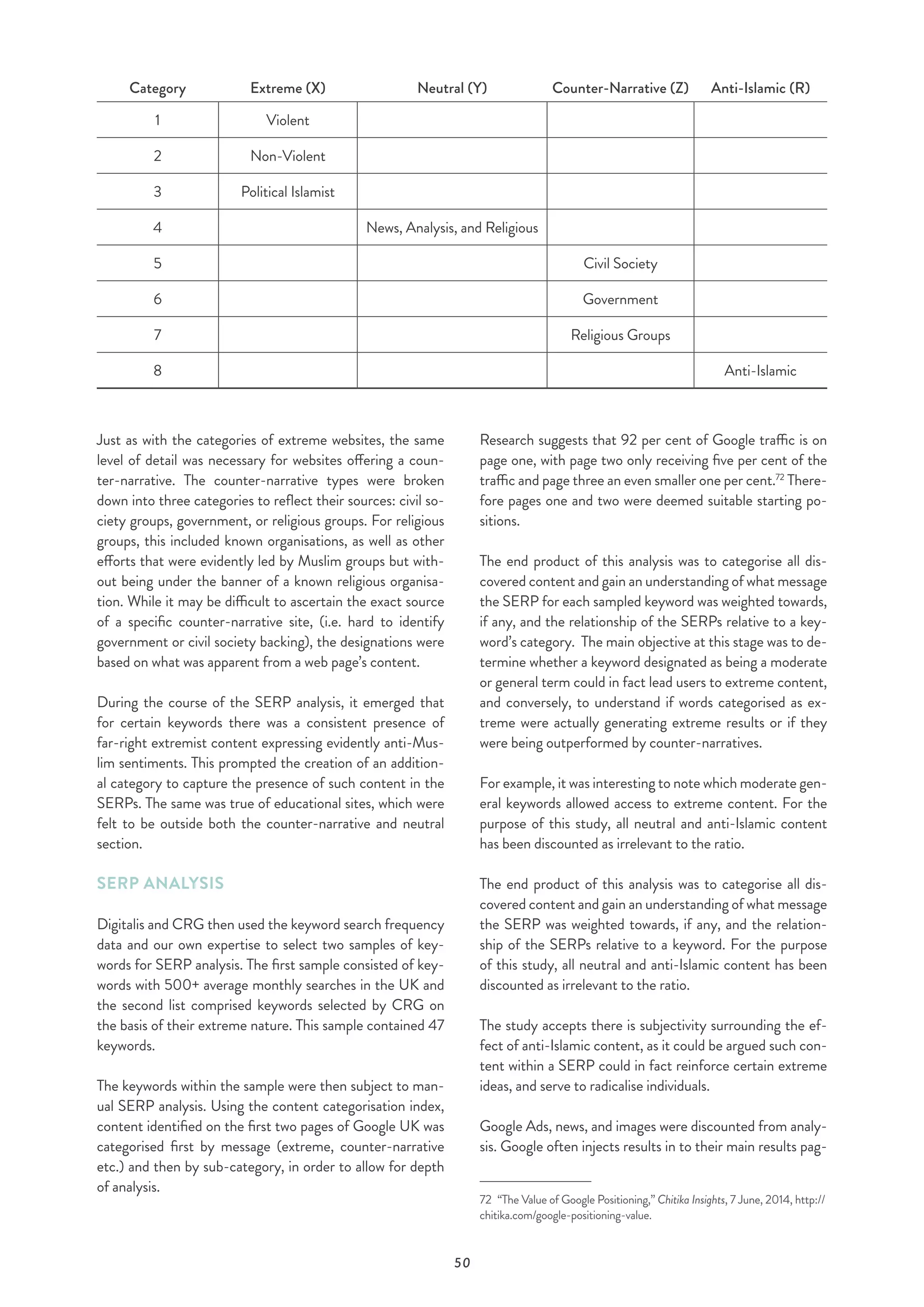 50
Just as with the categories of extreme websites, the same
level of detail was necessary for websites offering a coun-
ter-narrative. The counter-narrative types were broken
down into three categories to reflect their sources: civil so-
ciety groups, government, or religious groups. For religious
groups, this included known organisations, as well as other
efforts that were evidently led by Muslim groups but with-
out being under the banner of a known religious organisa-
tion. While it may be difficult to ascertain the exact source
of a specific counter-narrative site, (i.e. hard to identify
government or civil society backing), the designations were
based on what was apparent from a web page’s content.
During the course of the SERP analysis, it emerged that
for certain keywords there was a consistent presence of
far-right extremist content expressing evidently anti-Mus-
lim sentiments. This prompted the creation of an addition-
al category to capture the presence of such content in the
SERPs. The same was true of educational sites, which were
felt to be outside both the counter-narrative and neutral
section.
SERP ANALYSIS
Digitalis and CRG then used the keyword search frequency
data and our own expertise to select two samples of key-
words for SERP analysis. The first sample consisted of key-
words with 500+ average monthly searches in the UK and
the second list comprised keywords selected by CRG on
the basis of their extreme nature. This sample contained 47
keywords.
The keywords within the sample were then subject to man-
ual SERP analysis. Using the content categorisation index,
content identified on the first two pages of Google UK was
categorised first by message (extreme, counter-narrative
etc.) and then by sub-category, in order to allow for depth
of analysis.
Research suggests that 92 per cent of Google traffic is on
page one, with page two only receiving five per cent of the
traffic and page three an even smaller one per cent.72
There-
fore pages one and two were deemed suitable starting po-
sitions.
The end product of this analysis was to categorise all dis-
covered content and gain an understanding of what message
the SERP for each sampled keyword was weighted towards,
if any, and the relationship of the SERPs relative to a key-
word’s category. The main objective at this stage was to de-
termine whether a keyword designated as being a moderate
or general term could in fact lead users to extreme content,
and conversely, to understand if words categorised as ex-
treme were actually generating extreme results or if they
were being outperformed by counter-narratives.
For example, it was interesting to note which moderate gen-
eral keywords allowed access to extreme content. For the
purpose of this study, all neutral and anti-Islamic content
has been discounted as irrelevant to the ratio.
The end product of this analysis was to categorise all dis-
covered content and gain an understanding of what message
the SERP was weighted towards, if any, and the relation-
ship of the SERPs relative to a keyword. For the purpose
of this study, all neutral and anti-Islamic content has been
discounted as irrelevant to the ratio.
The study accepts there is subjectivity surrounding the ef-
fect of anti-Islamic content, as it could be argued such con-
tent within a SERP could in fact reinforce certain extreme
ideas, and serve to radicalise individuals.
Google Ads, news, and images were discounted from analy-
sis. Google often injects results in to their main results pag-
72  “The Value of Google Positioning,” Chitika Insights, 7 June, 2014, http://
chitika.com/google-positioning-value.
Category Extreme (X) Neutral (Y) Counter-Narrative (Z) Anti-Islamic (R)
1 Violent
2 Non-Violent
3 Political Islamist
4 News, Analysis, and Religious
5 Civil Society
6 Government
7 Religious Groups
8 Anti-Islamic
 