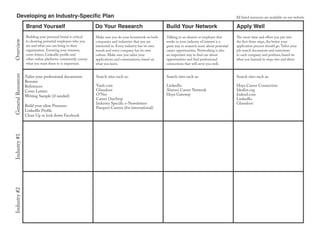 Build Your Network Apply WellBrand Yourself
Building your personal brand is critical
to showing potential employers who you
are and what you can bring to their
organization. Ensuring your resumes,
cover letters, LinkedIn profile and
other online platforms consistently convey
what you want them to is important.
Make sure you do your homework on both
companies and industries that you are
interested in. Every industry has its own
trends and every company has its own
culture. Make sure you tailor your
applications and conversations, based on
what you learn.
Search sites such as:
Vault.com
Glassdoor
O*Net
Career OneStop
Industry Specific e-Newsletters
Passport Careers (for international)
Search sites such as:
LinkedIn
Alumni Career Network
Hoya Gateway
Search sites such as:
Hoya Career Connection
Idealist.org
Indeed.com
LinkedIn
Glassdoor`
Talking to an alumni or employer that
works in your industry of interest is a
great way to resaerch more about potential
career opportunities. Networking is also
an important way to find out about
opportunities and find professional
connections that will serve you well.
The more time and effort you put into
the first three steps, the better your
application process should go.Tailor your
job search documents and interviews
to each company and position, based on
what you learned in steps two and three.
Do Your Research
Industry#1GeneralResourcesOverviewIndustry#2Developing an Industry-Speciﬁc Plan All listed resources are available on our website
Tailor your professional documents:
Resume
References
Cover Letters
Writing Sample (if needed)
Build your nline Presence:
LinkedIn Profile
Clean Up or lock down Facebook
 