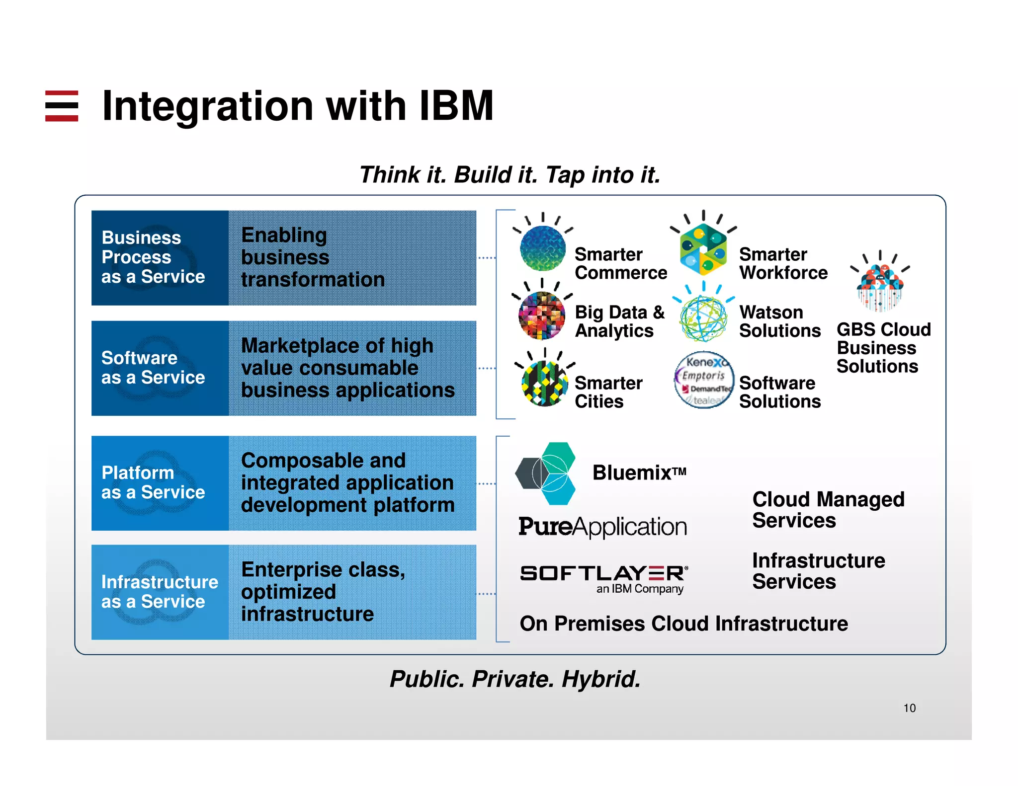 Integration with IBM 
GBS Cloud 
Business 
Solutions 
Cloud Managed 
Services 
10 
Think it. Build it. Tap into it. 
Enabling 
business 
transformation 
Business 
Process 
as a Service 
Marketplace of high 
value consumable 
business applications 
Software 
as a Service 
Composable and 
integrated application 
development platform 
Platform 
as a Service 
Enterprise class, 
optimized 
infrastructure 
Infrastructure 
as a Service 
Smarter 
Workforce 
Smarter 
Commerce 
Big Data & 
Analytics 
Smarter 
Cities 
Watson 
Solutions 
Software 
Solutions 
BluemixTM 
Infrastructure 
Services 
On Premises Cloud Infrastructure 
Public. Private. Hybrid. 
 