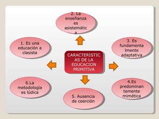 CARACTERISTICAS DE LA EDUCACION PRIMITIVA 1. Es una educación a clasista 4.Es predominantemente mimética 5. Ausencia de coerción 6.La metodología es lúdica 2. La enseñanza es asistemática 3. Es fundamentalmente adaptativa 